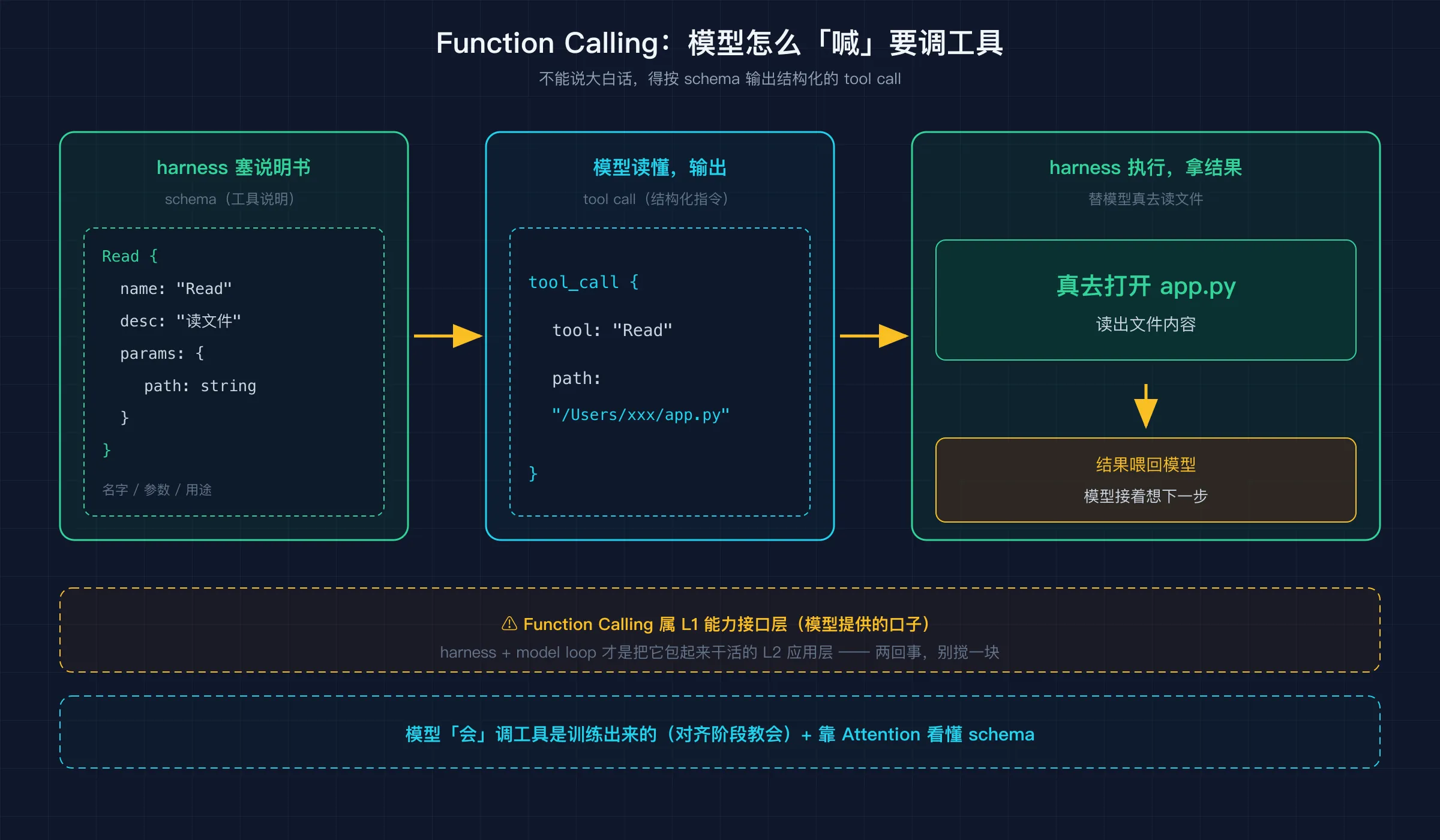 Function Calling：harness 把工具 schema 塞给模型 → 模型输出 tool call → harness 执行 → 结果回喂