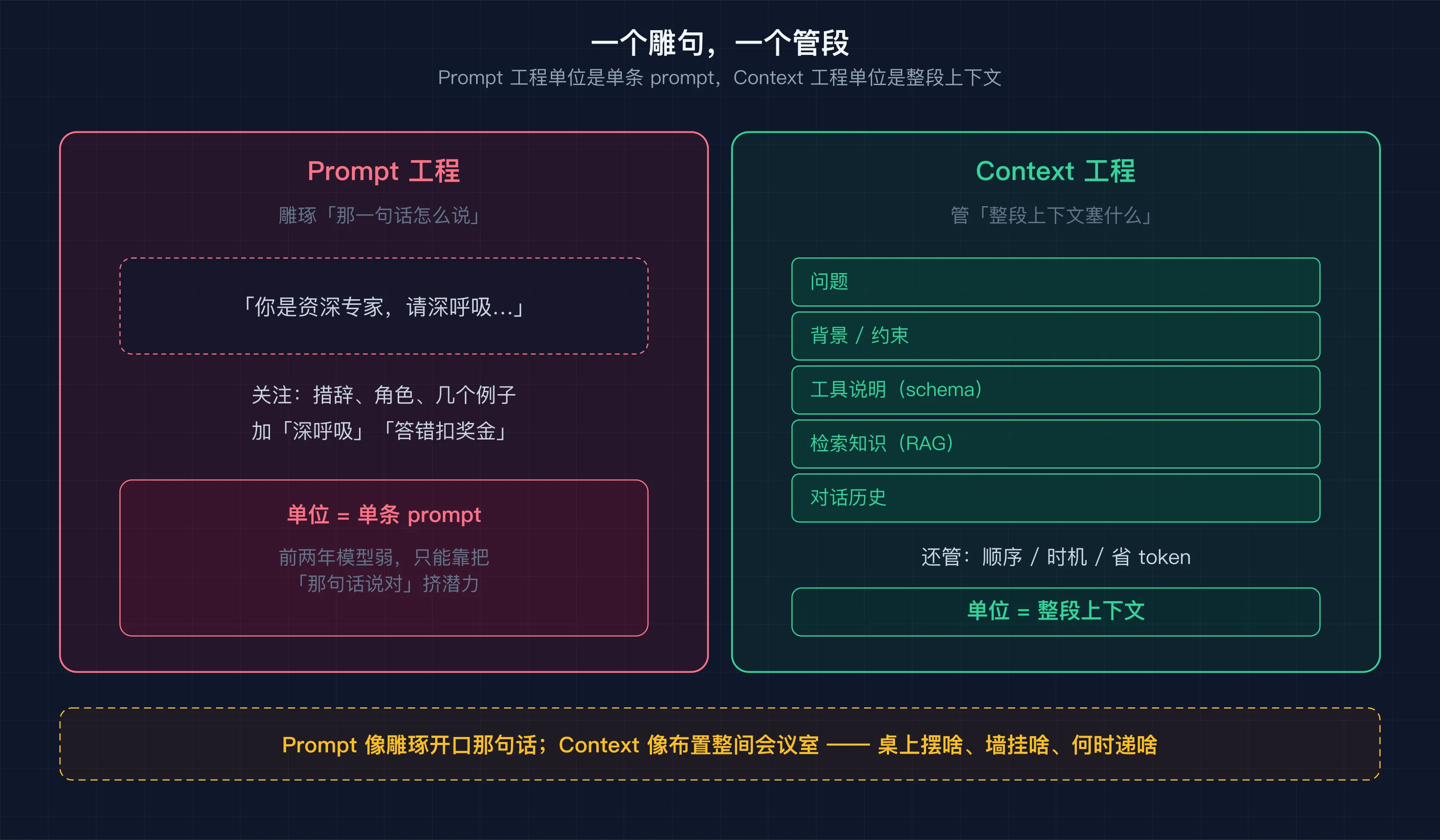 Prompt 工程雕一句话,Context 工程管整段上下文——一个雕句,一个管段
