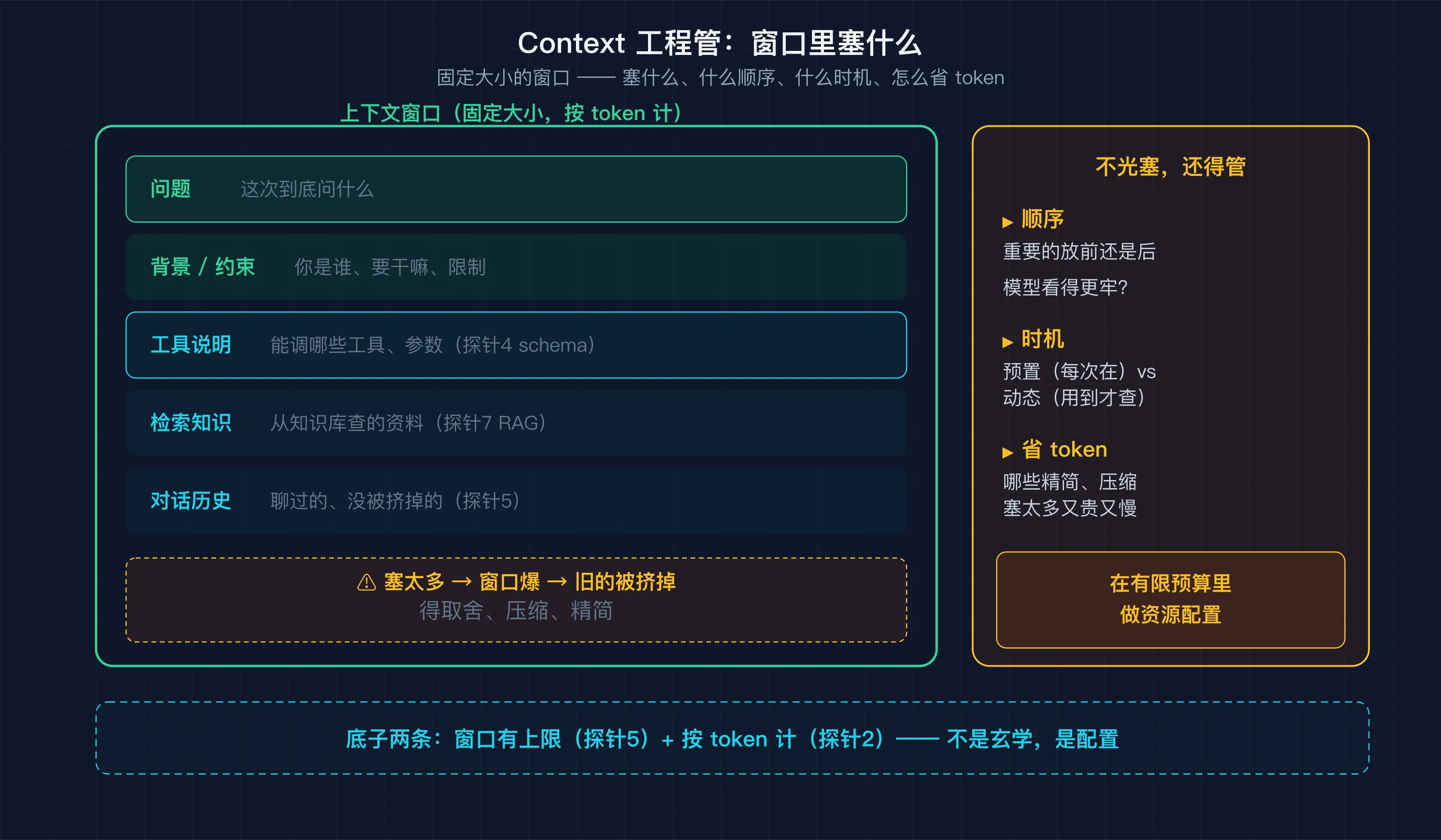 上下文窗口里装什么——问题、背景约束、工具说明、检索知识、对话历史;不光塞,还得管顺序、时机、省 token