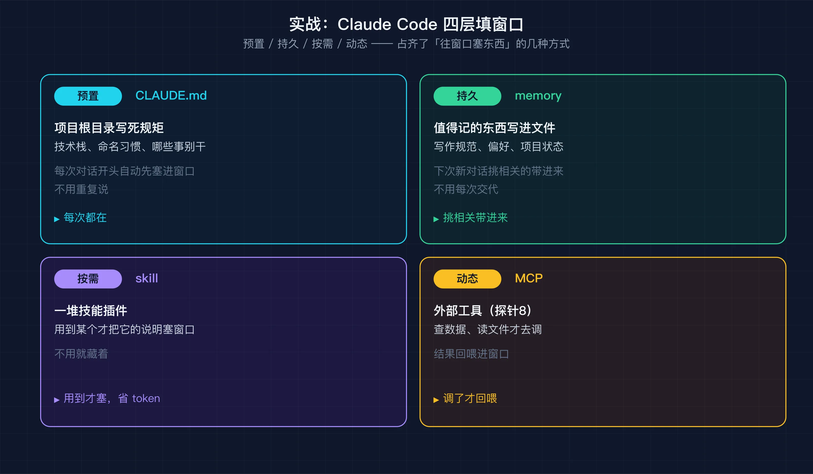 Claude Code 四层填窗口实战——CLAUDE.md 预置、memory 持久、skill 按需、MCP 动态