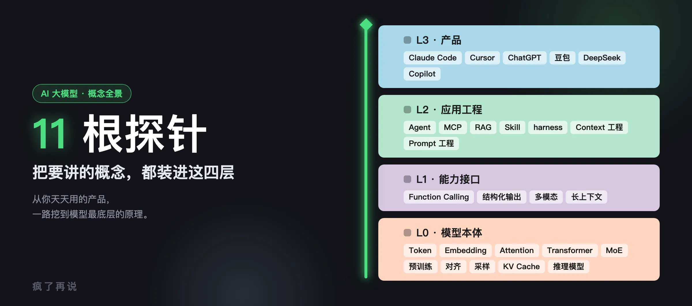 AI 大模型 · 11 根探针概念全景