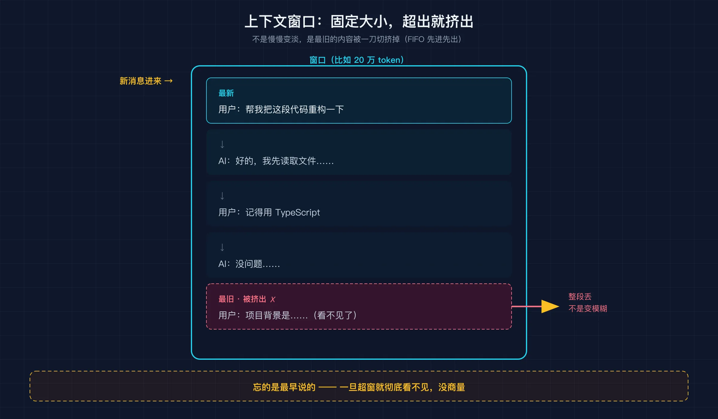 上下文窗口是固定大小的管道:新内容进来,最旧的被一刀切挤出(FIFO),不是渐渐变淡