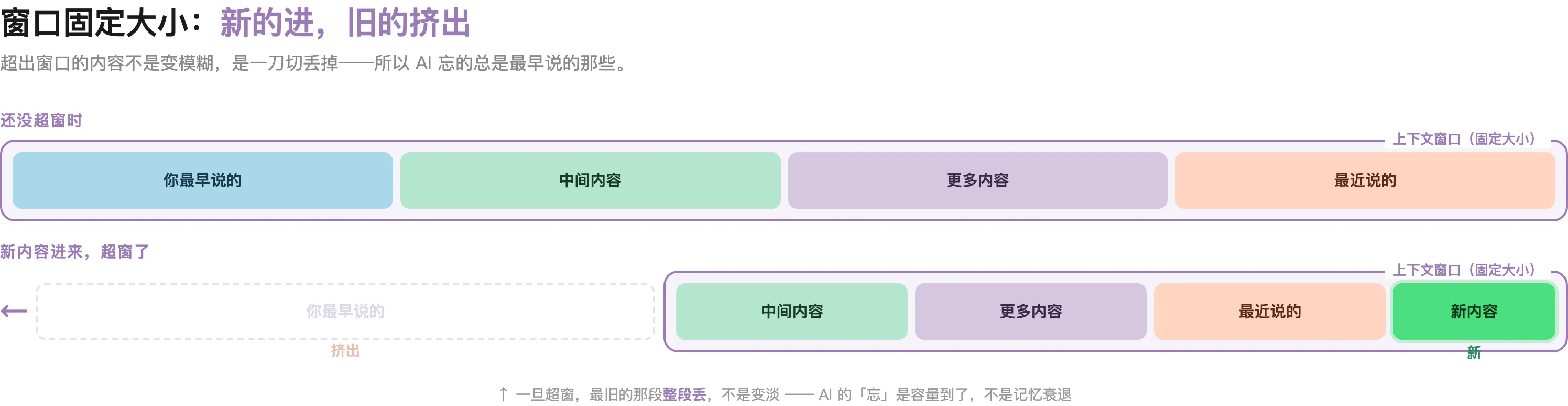 上下文窗口是固定大小的管道:新内容进来,最旧的被一刀切挤出(FIFO),不是渐渐变淡