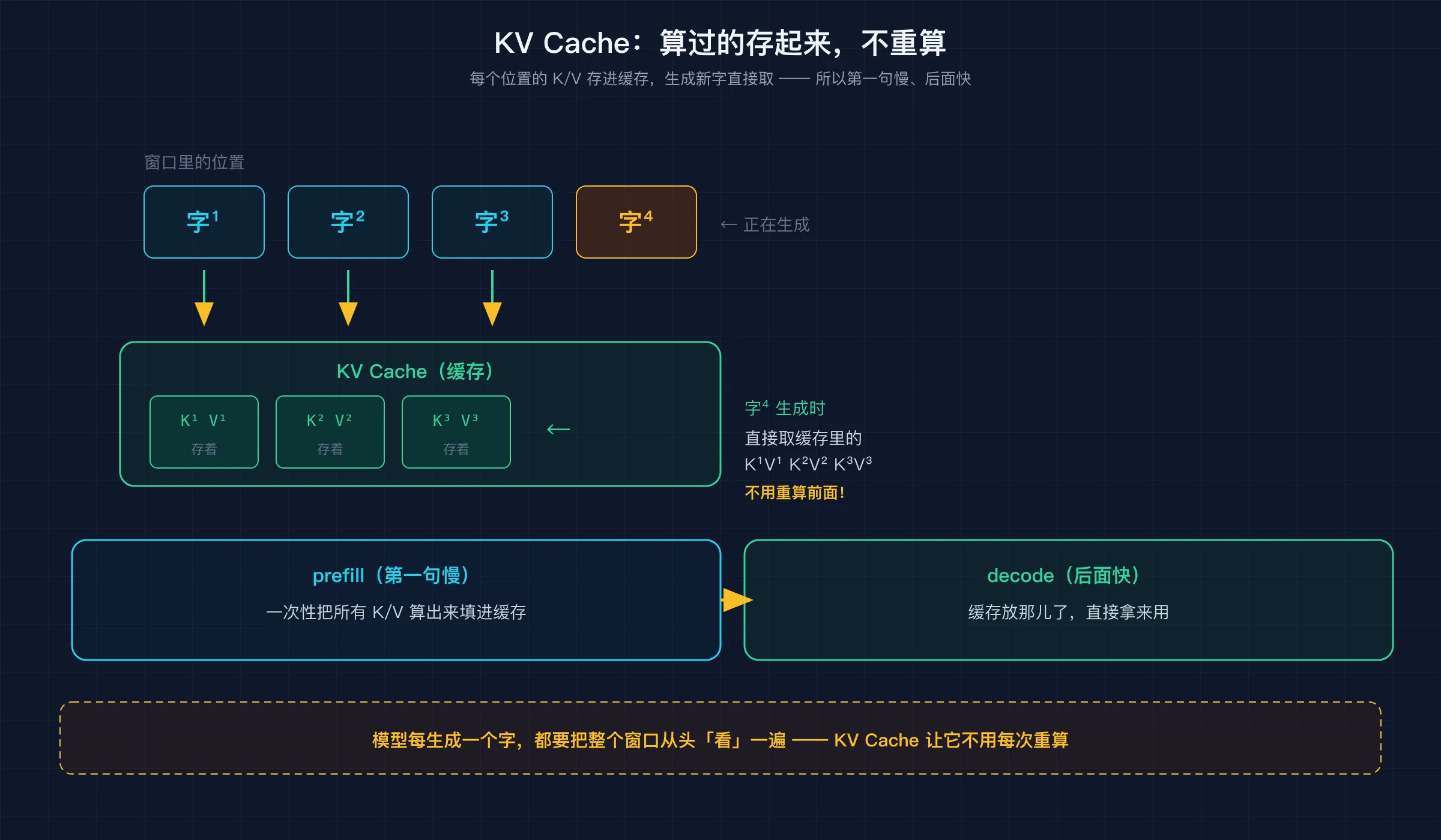 KV Cache:每个位置的 K/V 存起来重复用,不用每次重算——所以第一句慢、后面快