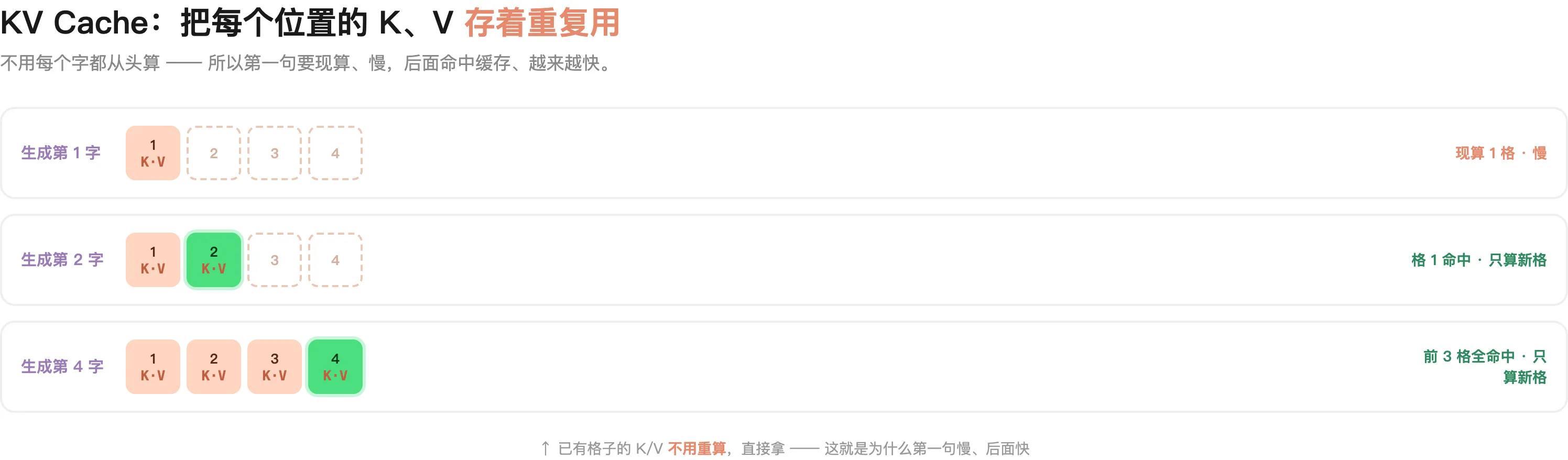 KV Cache:每个位置的 K/V 存起来重复用,不用每次重算——所以第一句慢、后面快