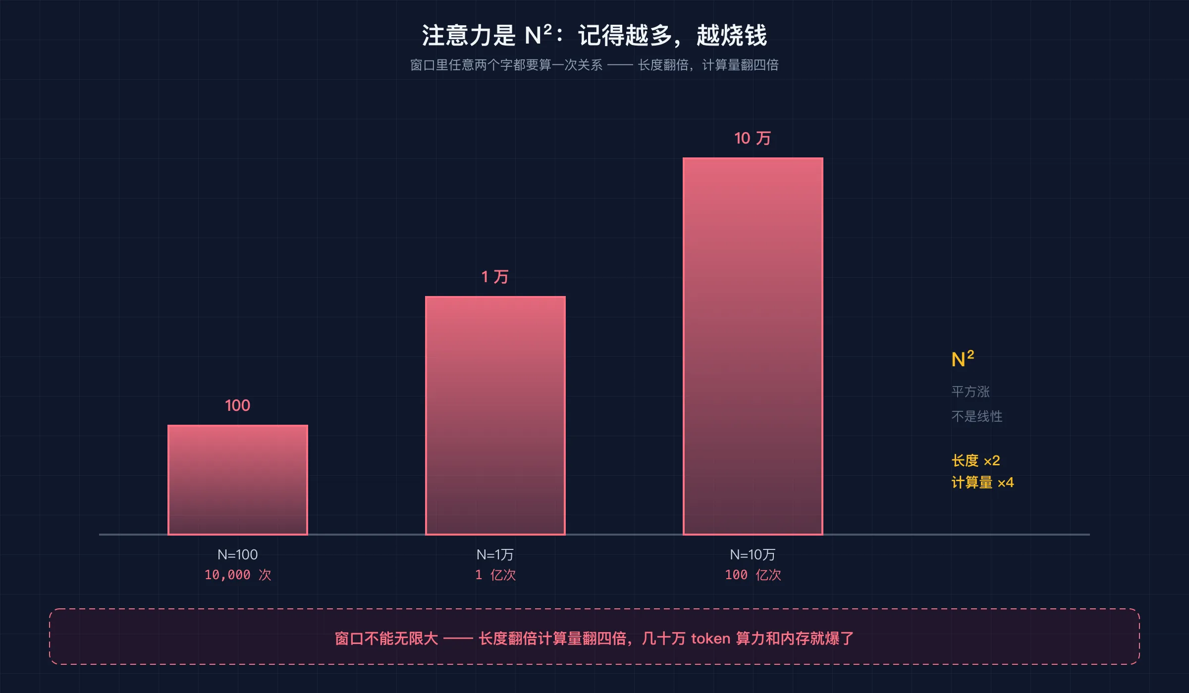 注意力计算量随窗口长度平方增长(N²):1 万字 = 1 亿次,所以窗口不能无限大