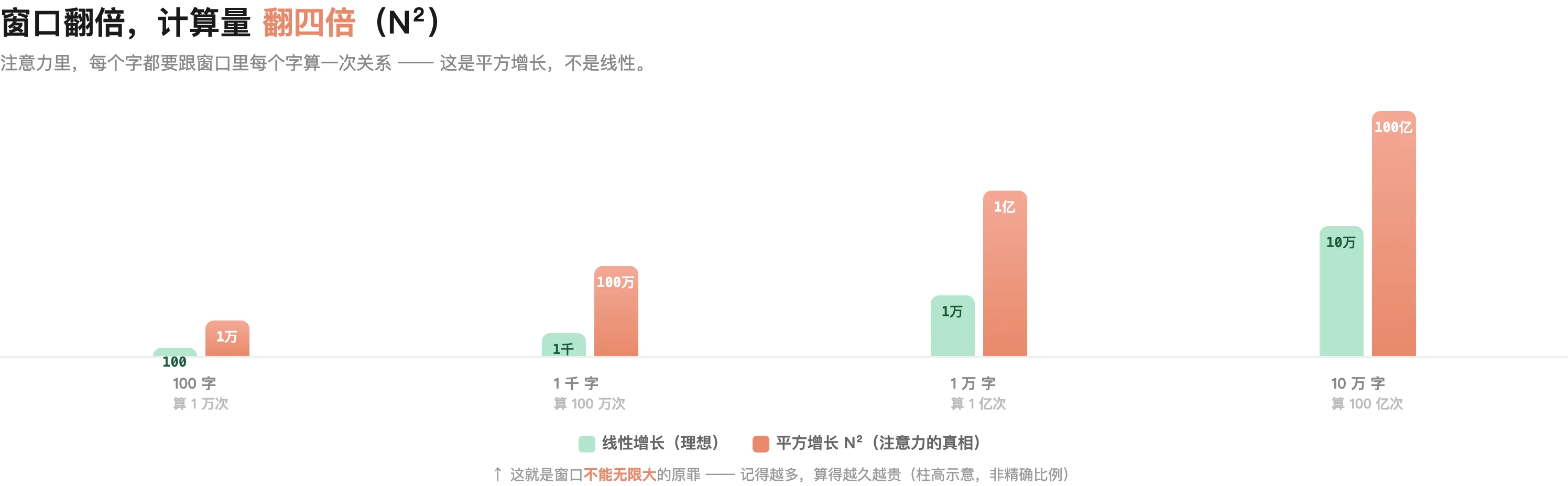 注意力计算量随窗口长度平方增长(N²):1 万字 = 1 亿次,所以窗口不能无限大