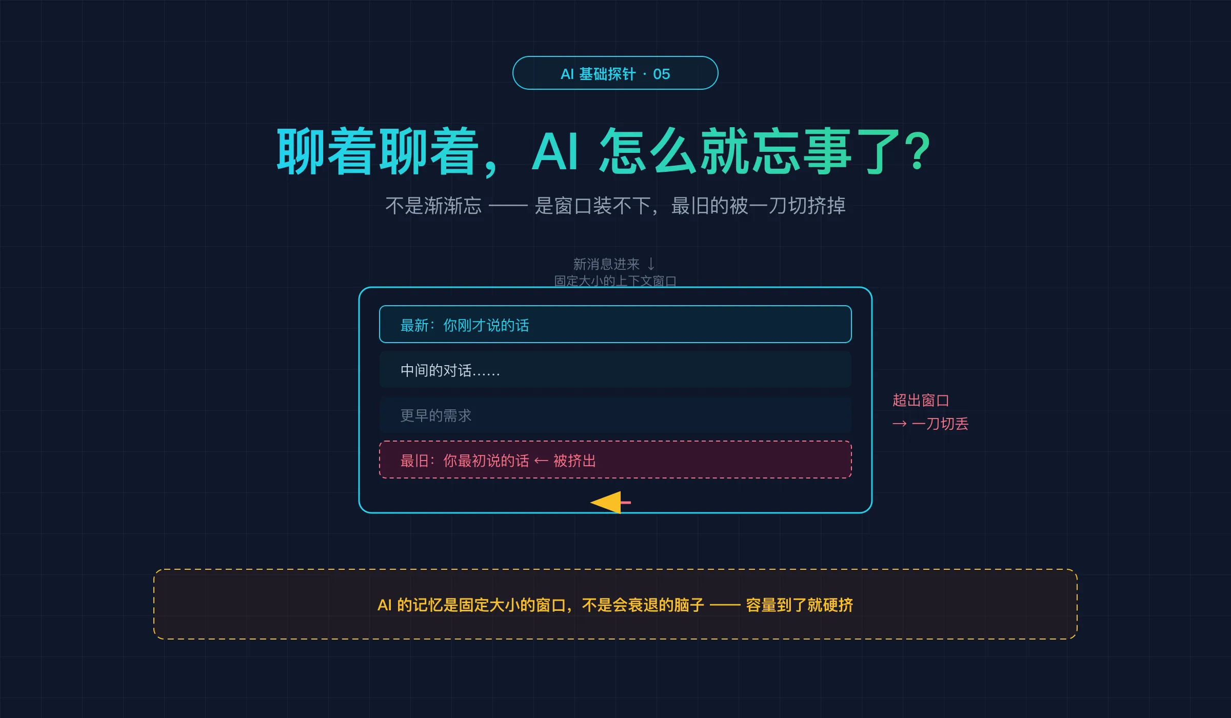 探针 5 封面:AI 为什么会忘事——不是渐渐忘,是窗口装不下被挤掉