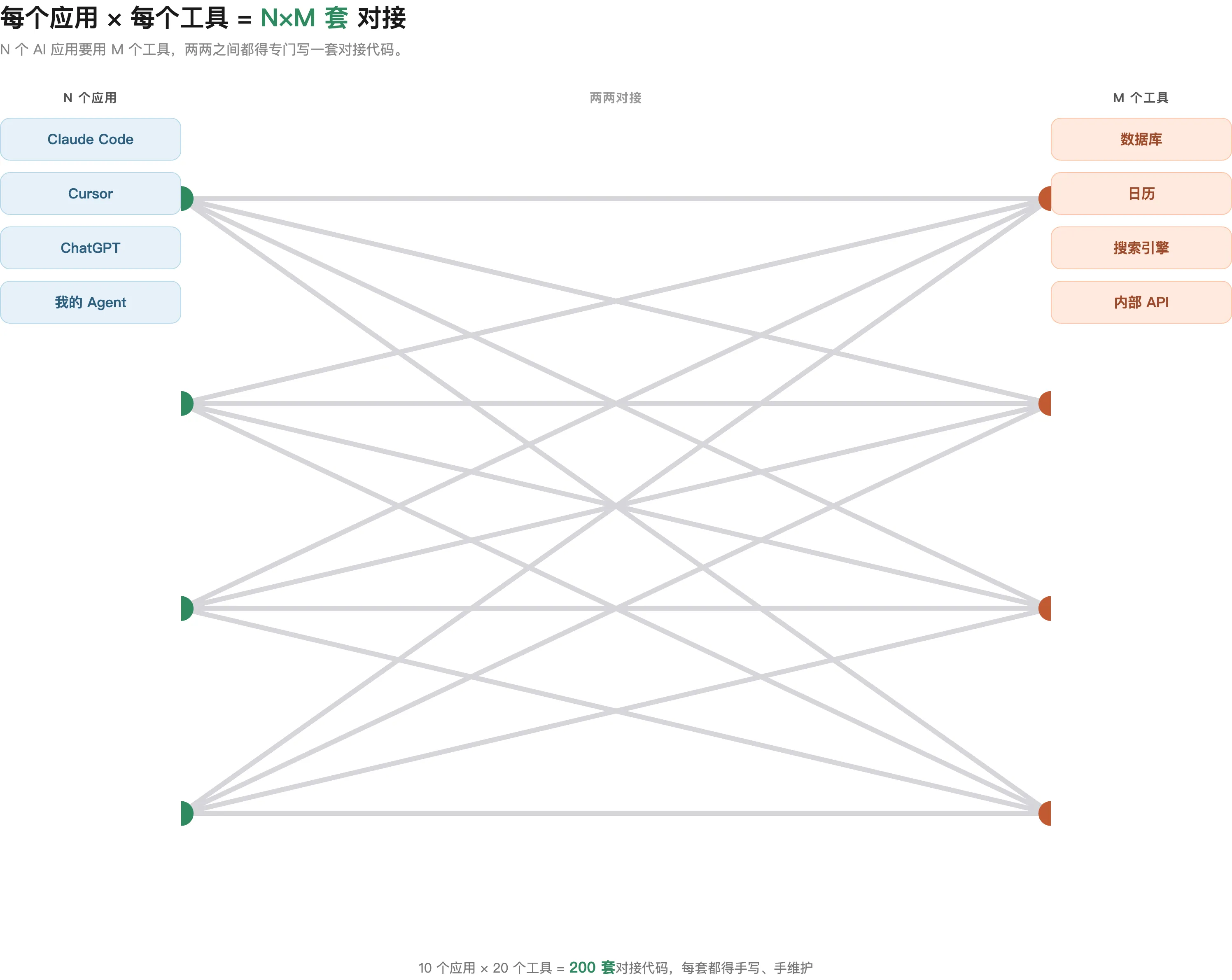 N×M 笛卡尔积:每个应用连每个工具都要单独写一套,乱成蛛网