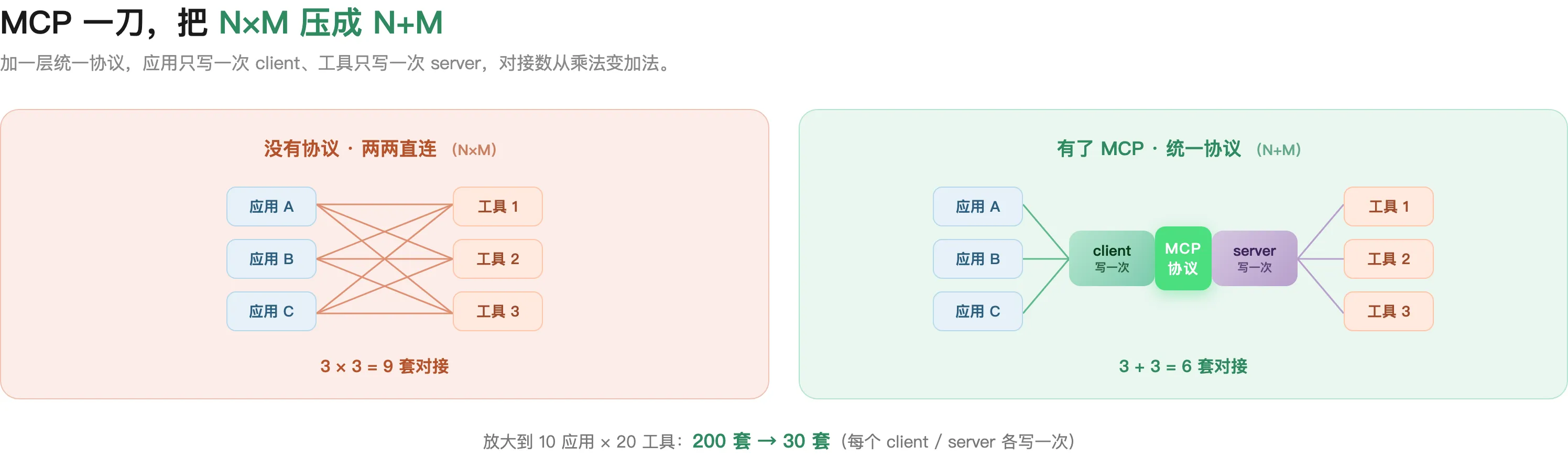 N×M vs N+M:统一协议后,应用只写一次 client、工具只写一次 server,对接数从乘法变加法