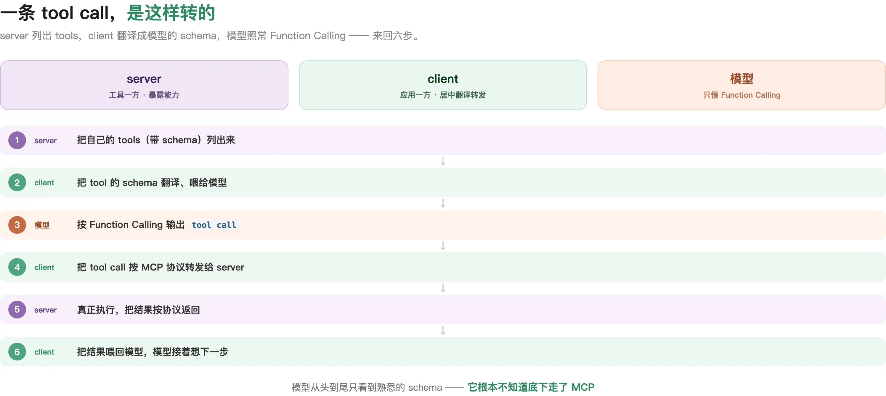 client ↔ server ↔ 模型 数据流:server 列 tools → client 转 schema 喂模型 → 模型输出 tool call → client 转给 server 执行 → 结果回喂模型