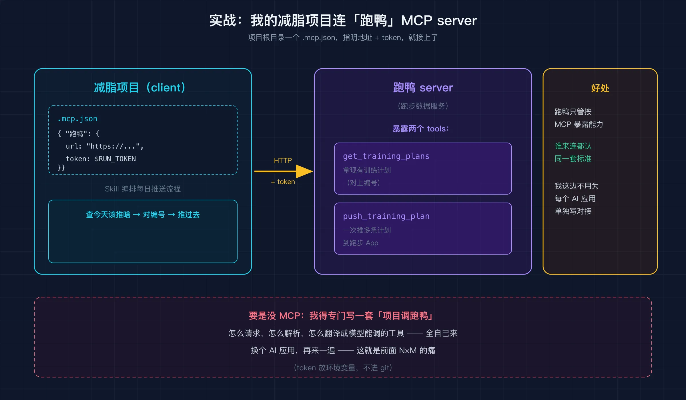 跑鸭实战：减脂项目（client）经 HTTP+token 连跑鸭 server，调 get_training_plans / push_training_plan