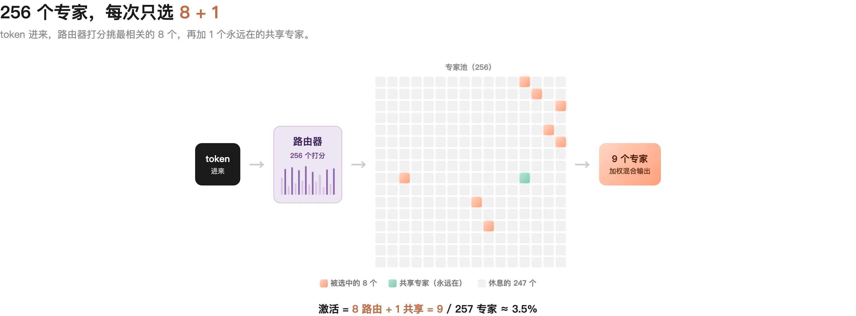 MoE 机制：256 个专家，路由器选 8 个 + 1 个共享，每次只激活约 3.5%
