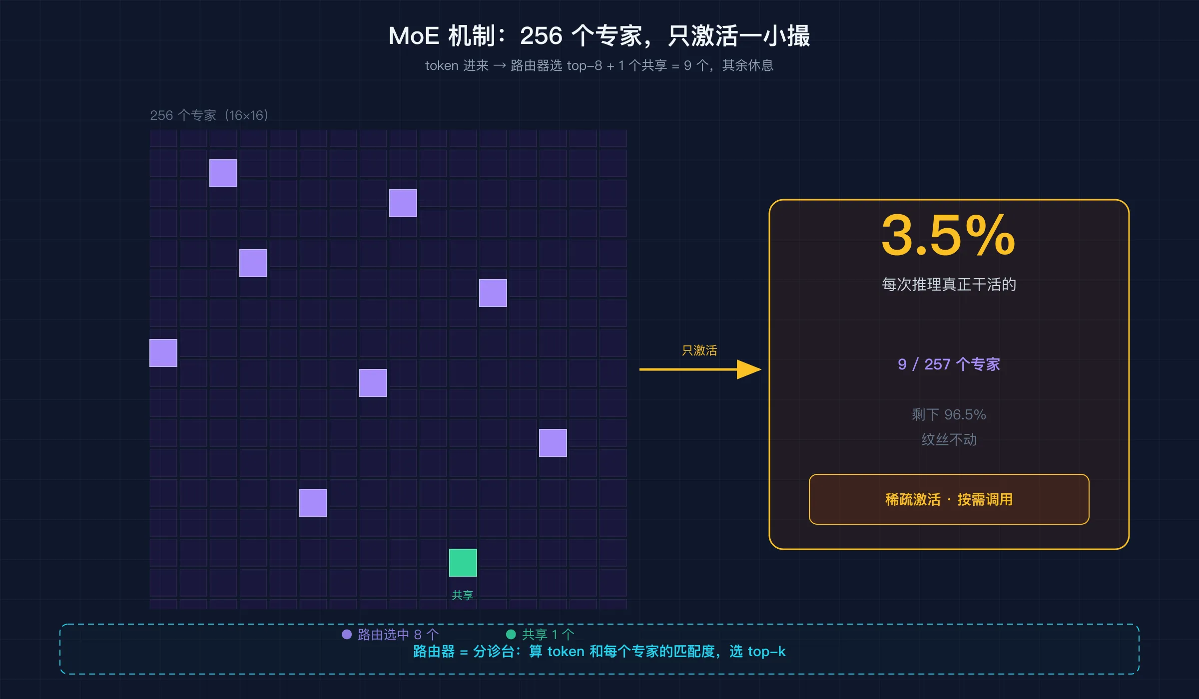MoE 机制:256 个专家,路由器选 8 个 + 1 个共享,每次只激活约 3.5%