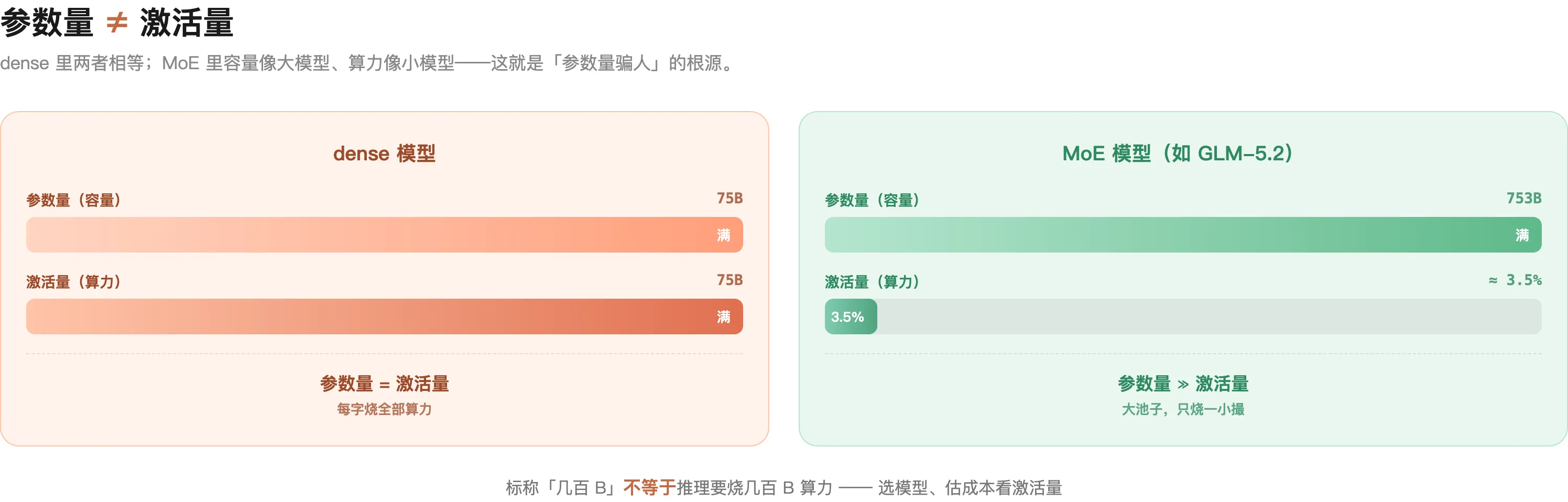 参数量 vs 激活量：dense 两者相等，MoE 容量大但激活小