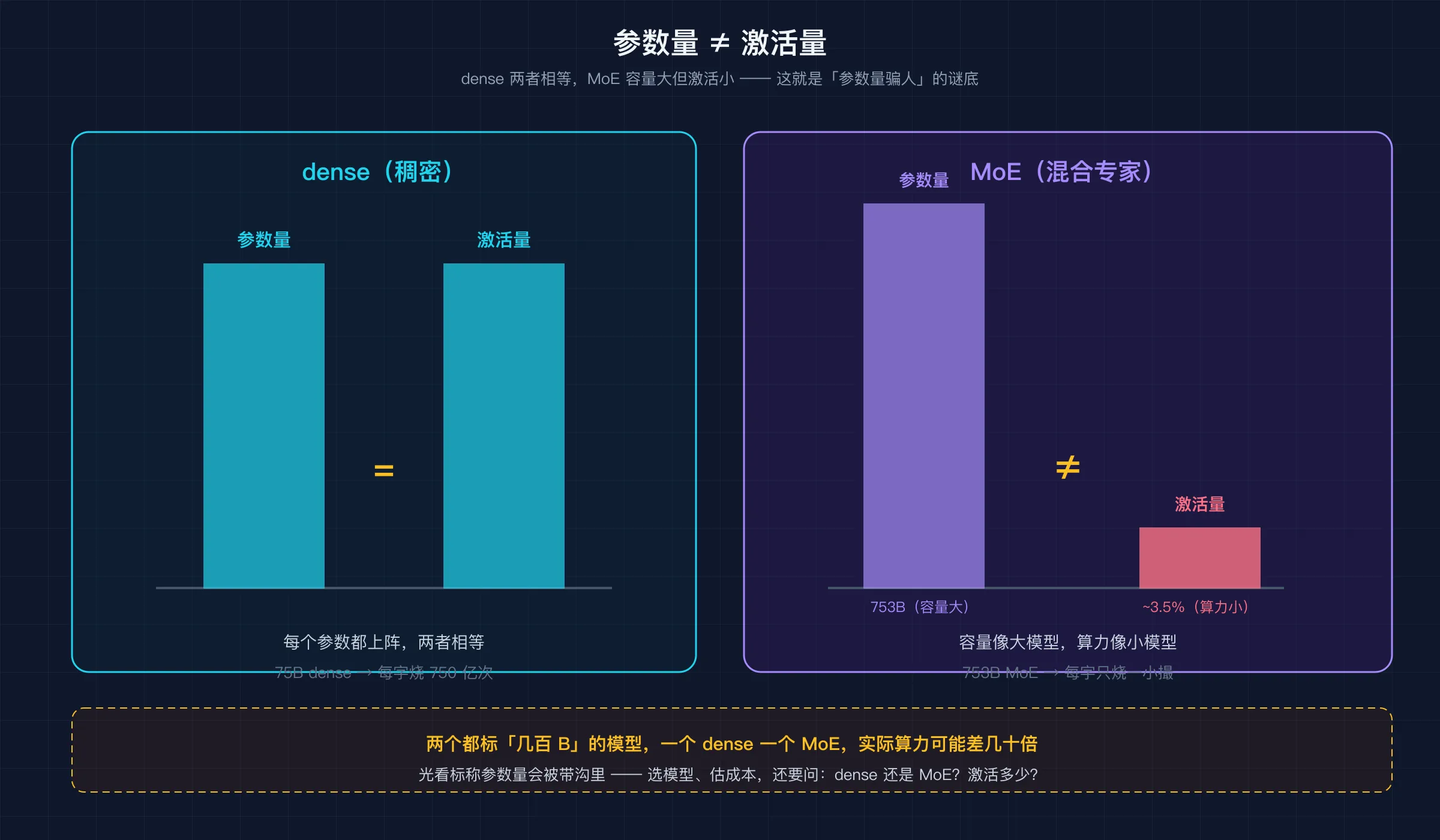 参数量 vs 激活量:dense 两者相等,MoE 容量大但激活小
