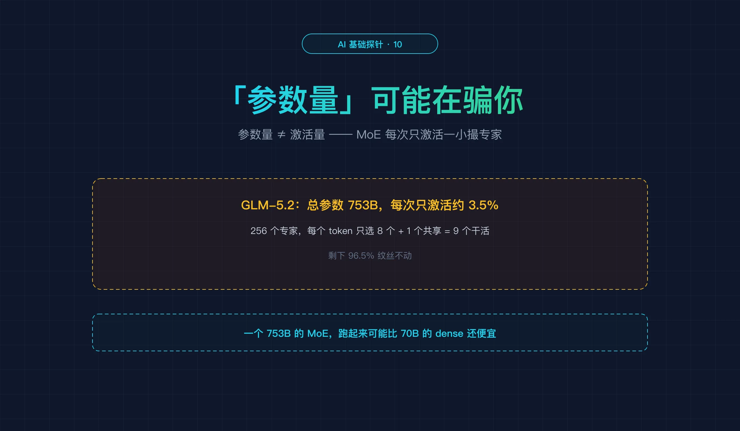 探针 10 封面:大模型的参数量可能在骗你——参数量≠激活量,MoE 只激活一小撮