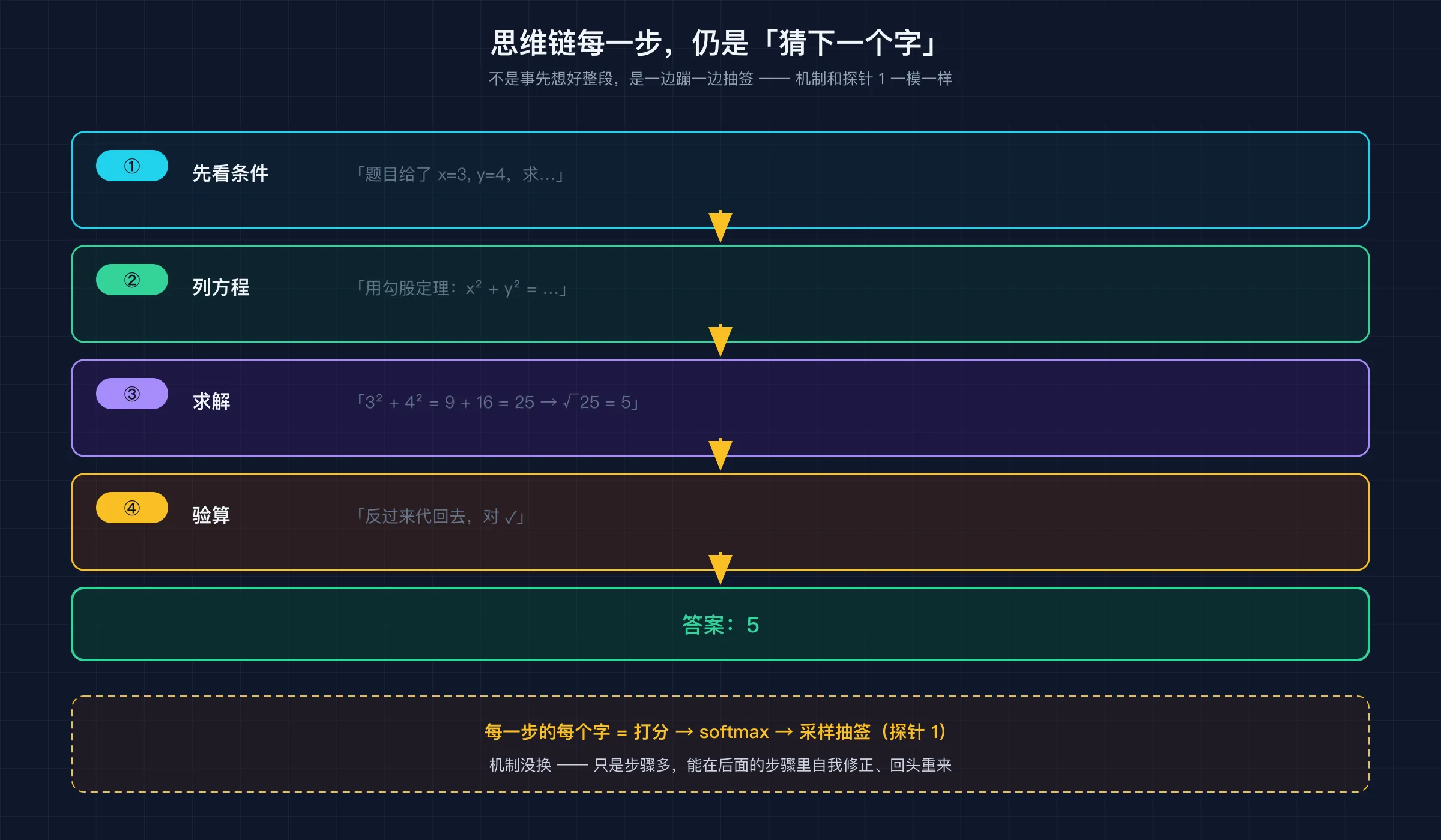 思维链一步步展开：每一步仍是「猜下一个字」（打分→概率→采样），只是步骤多、烧算力多