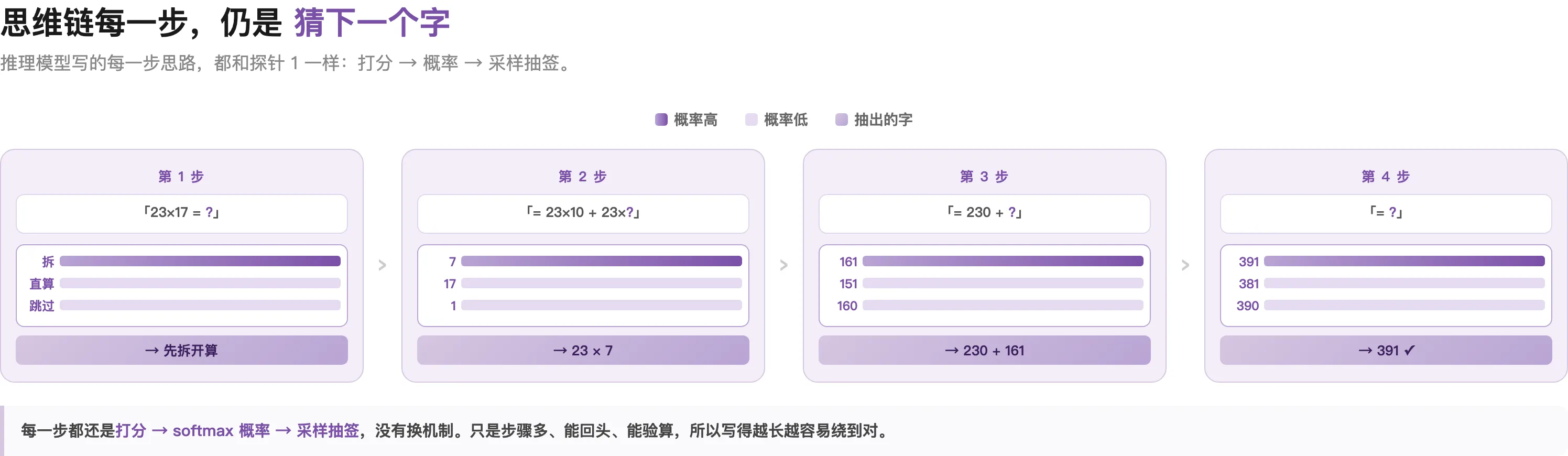 思维链一步步展开:每一步仍是「猜下一个字」(打分→概率→采样),只是步骤多、烧算力多