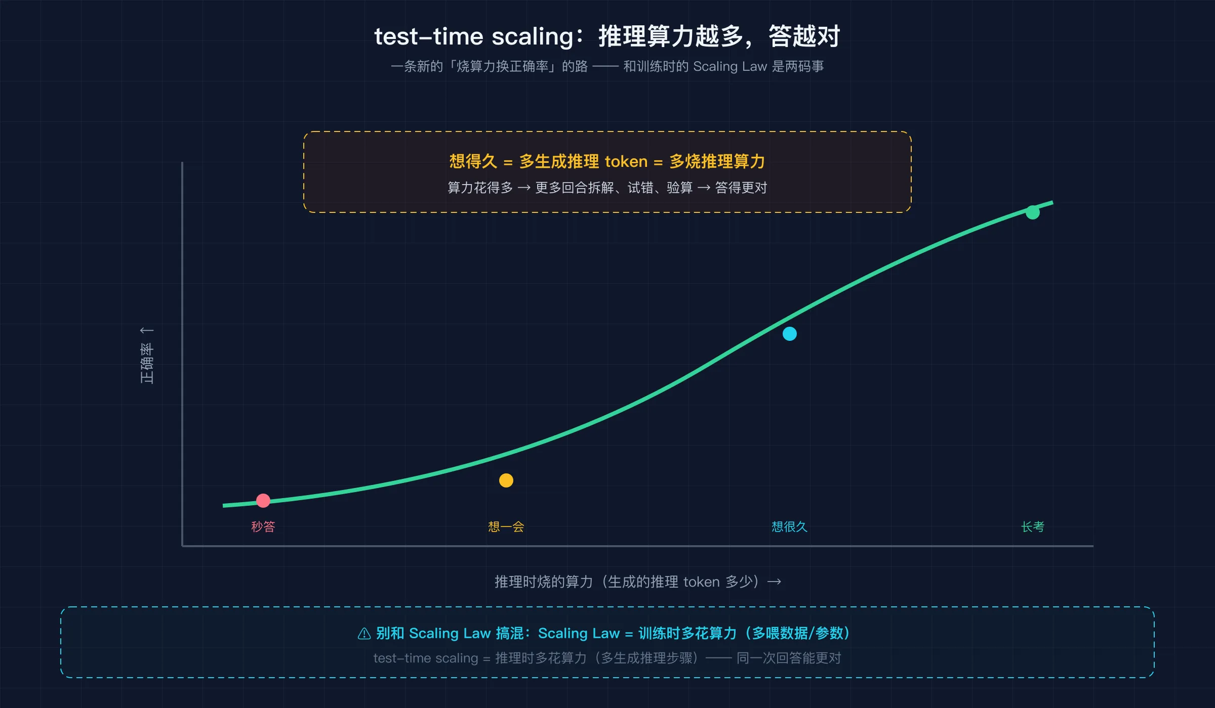 test-time scaling：推理算力烧得越多，答得越对——一条新的「烧算力换正确率」的路