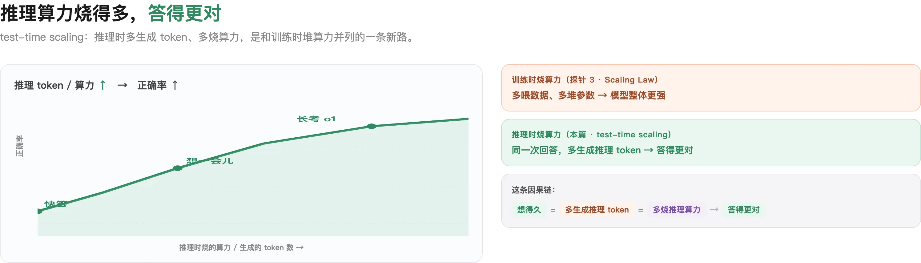 test-time scaling:推理算力烧得越多,答得越对——一条新的「烧算力换正确率」的路