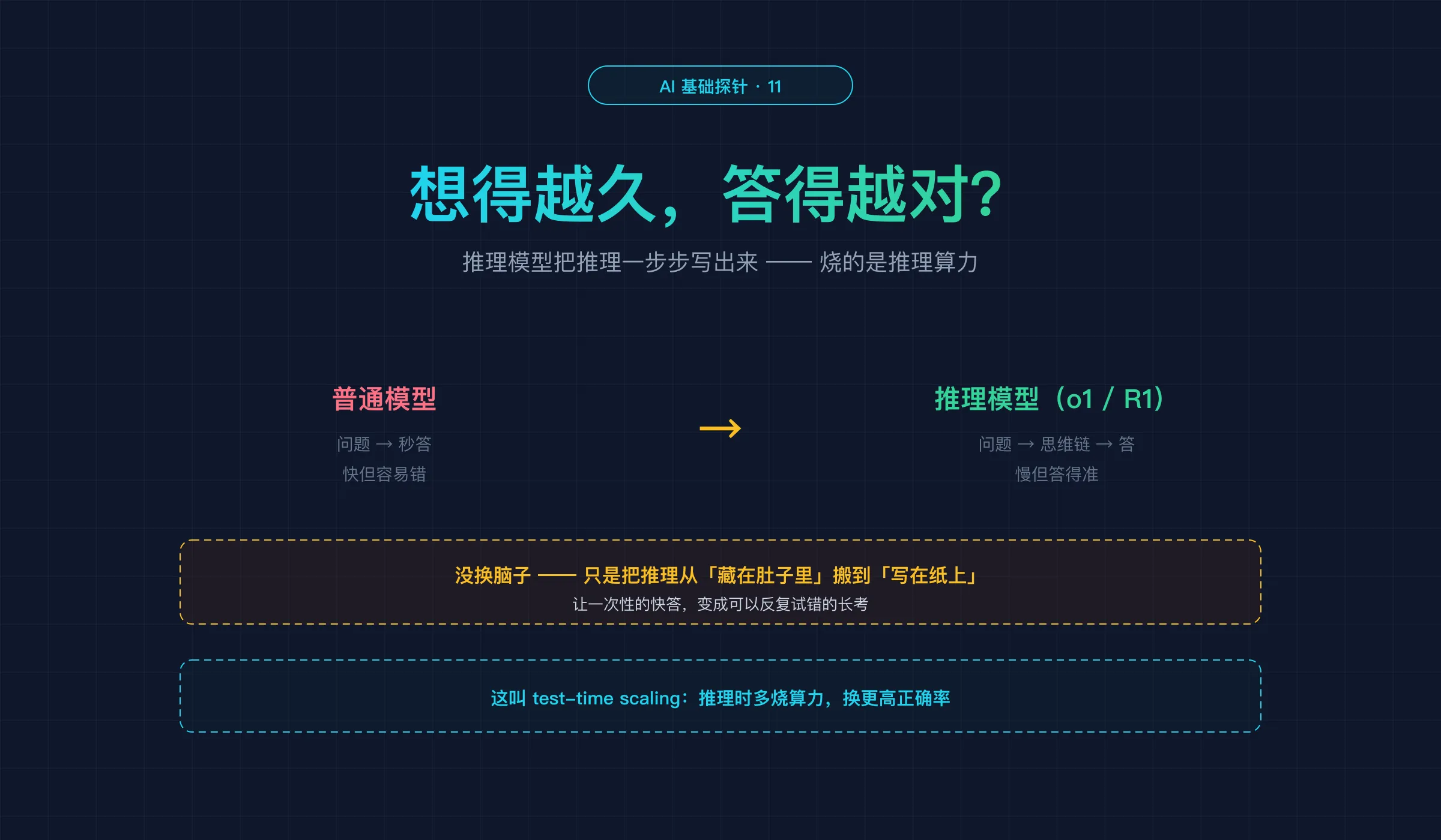 探针 11 封面：o1 想得久能答得更对——推理模型把推理一步步写出来，每步仍猜下一个字，烧的是推理算力