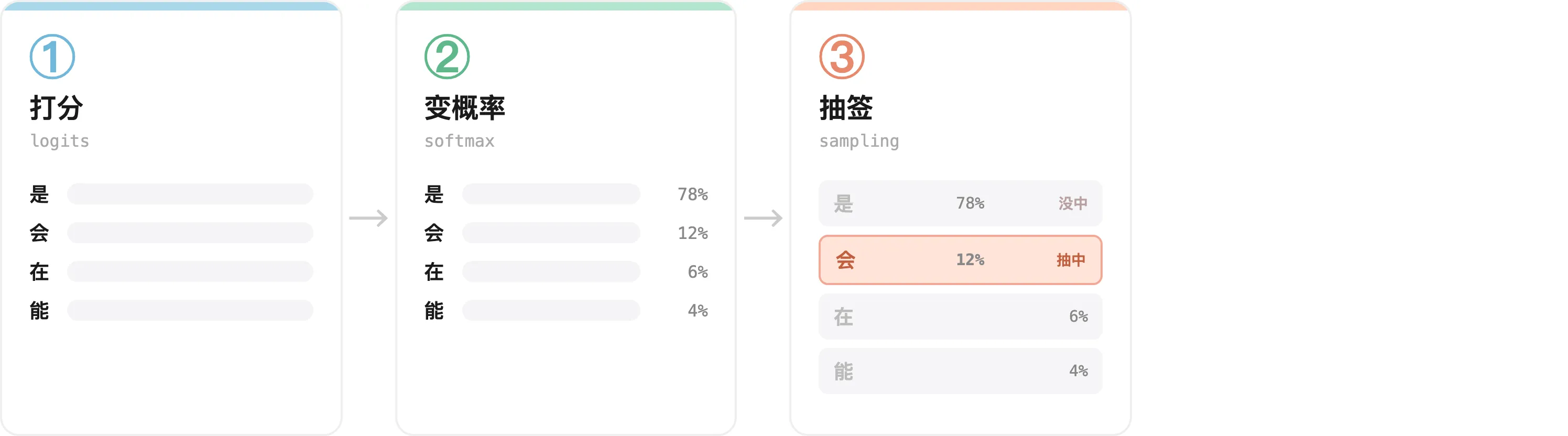 大模型生成一个字的三步：打分（logits）→ softmax 概率表 → 采样抽签