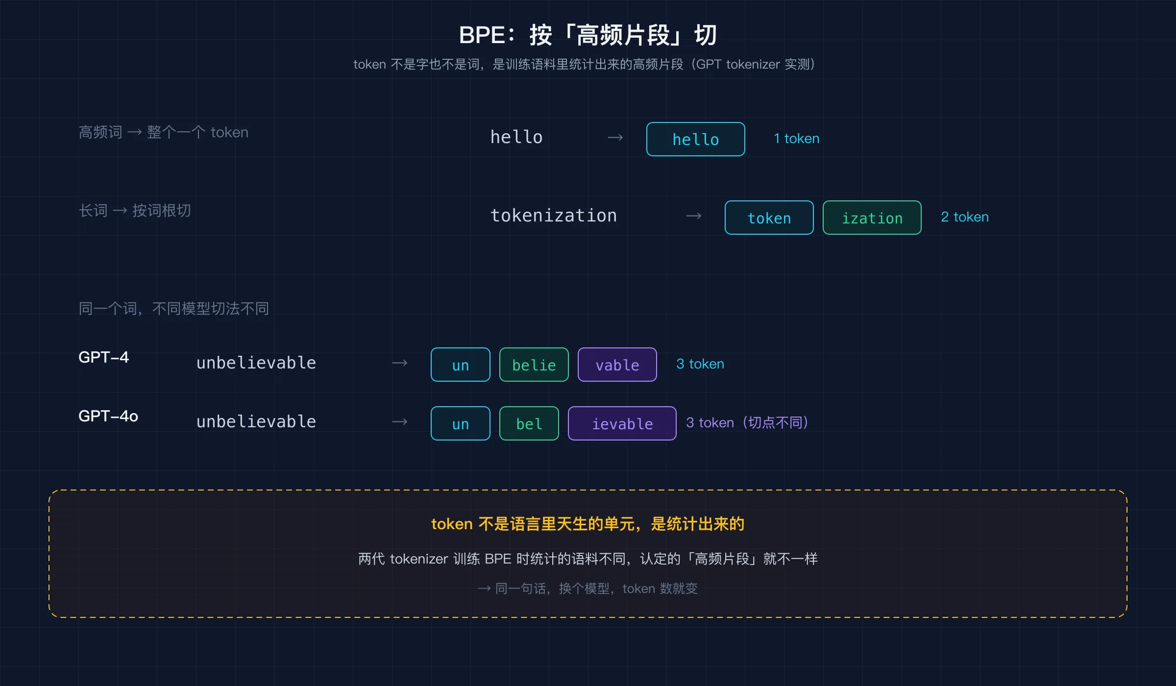 BPE 分词实测:常见英文词整个 1 个 token,tokenization 按词根切、unbelievable 切三段,且 GPT-4 与 GPT-4o 切法不同