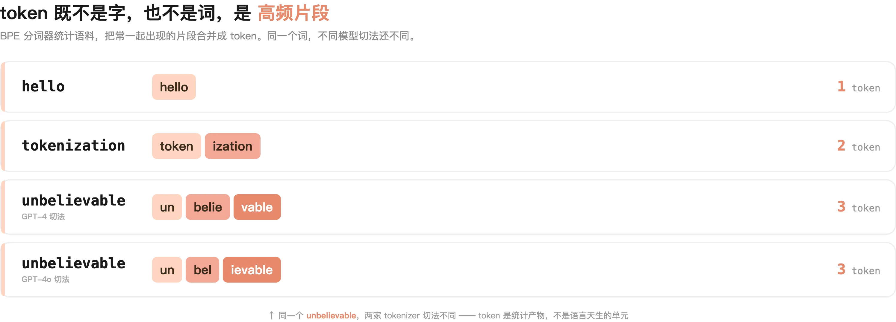 BPE 分词实测：常见英文词整个 1 个 token，tokenization 按词根切、unbelievable 切三段，且 GPT-4 与 GPT-4o 切法不同