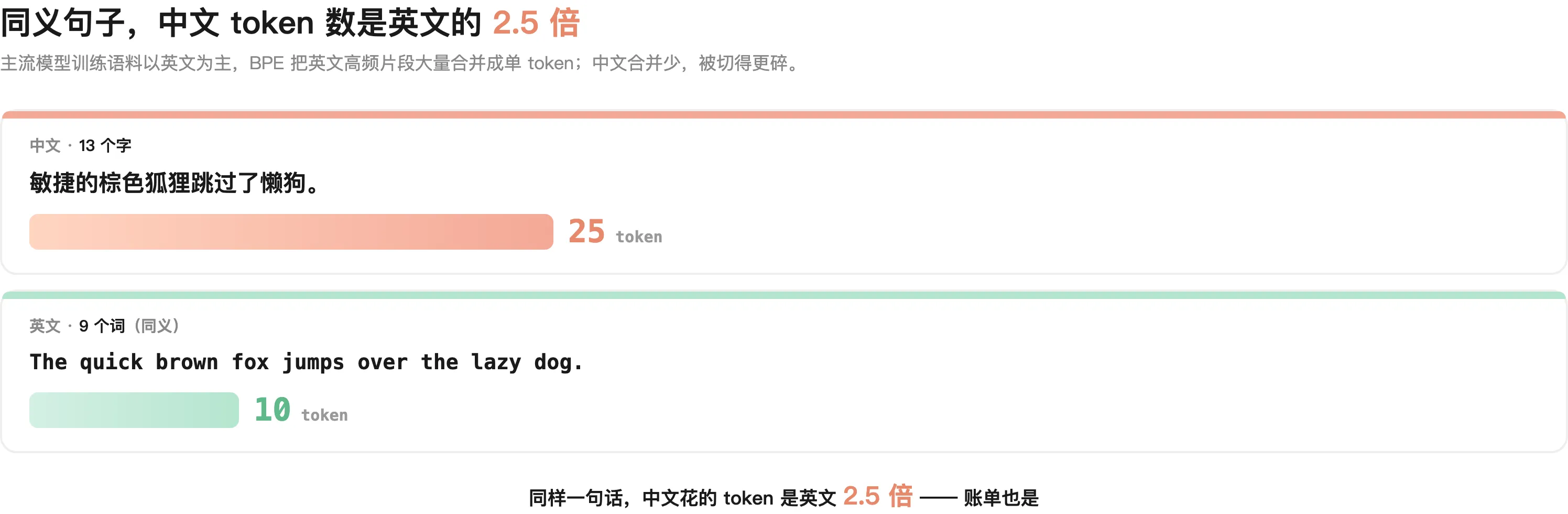 同义句子对比：中文 13 字切 25 个 token，英文 9 词才 10 个——中文 token 数是英文两倍半
