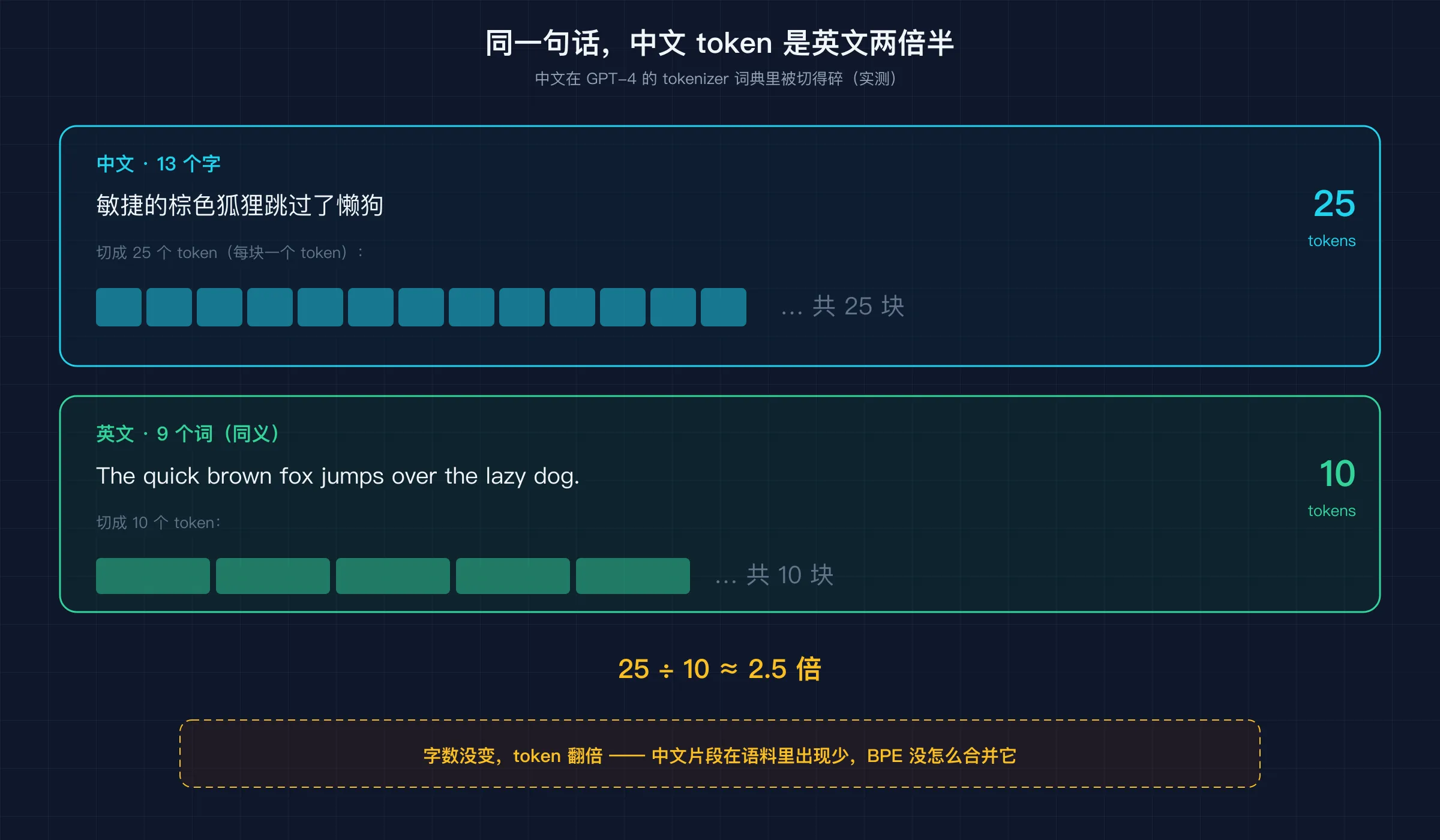 同义句子对比:中文 13 字切 25 个 token,英文 9 词才 10 个——中文 token 数是英文两倍半