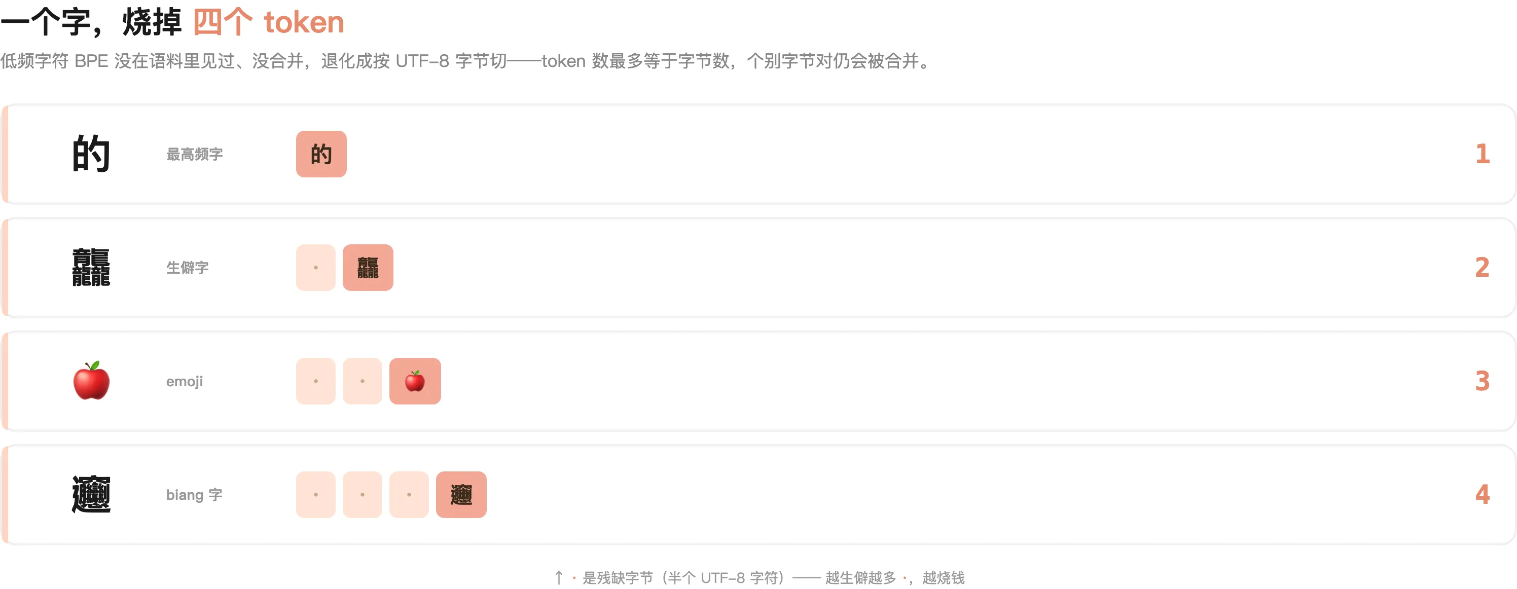 低频字符被暴力拆：🍎 3 个 token、龘 2 个、𰻞 4 个，都是按 UTF-8 字节切；高频的「的」才 1 个