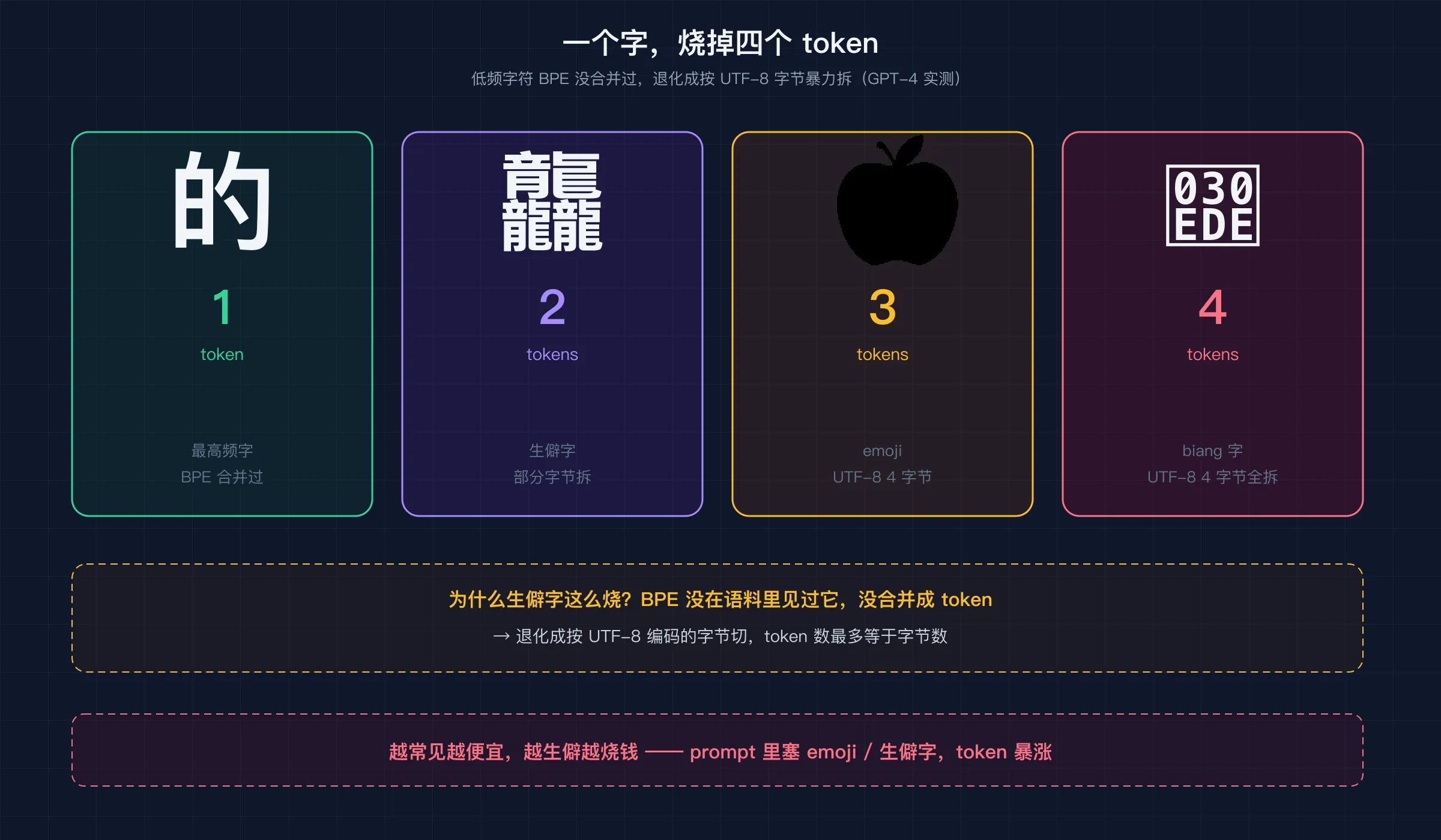 低频字符被暴力拆:🍎 3 个 token、龘 2 个、𰻞 4 个,都是按 UTF-8 字节切;高频的「的」才 1 个