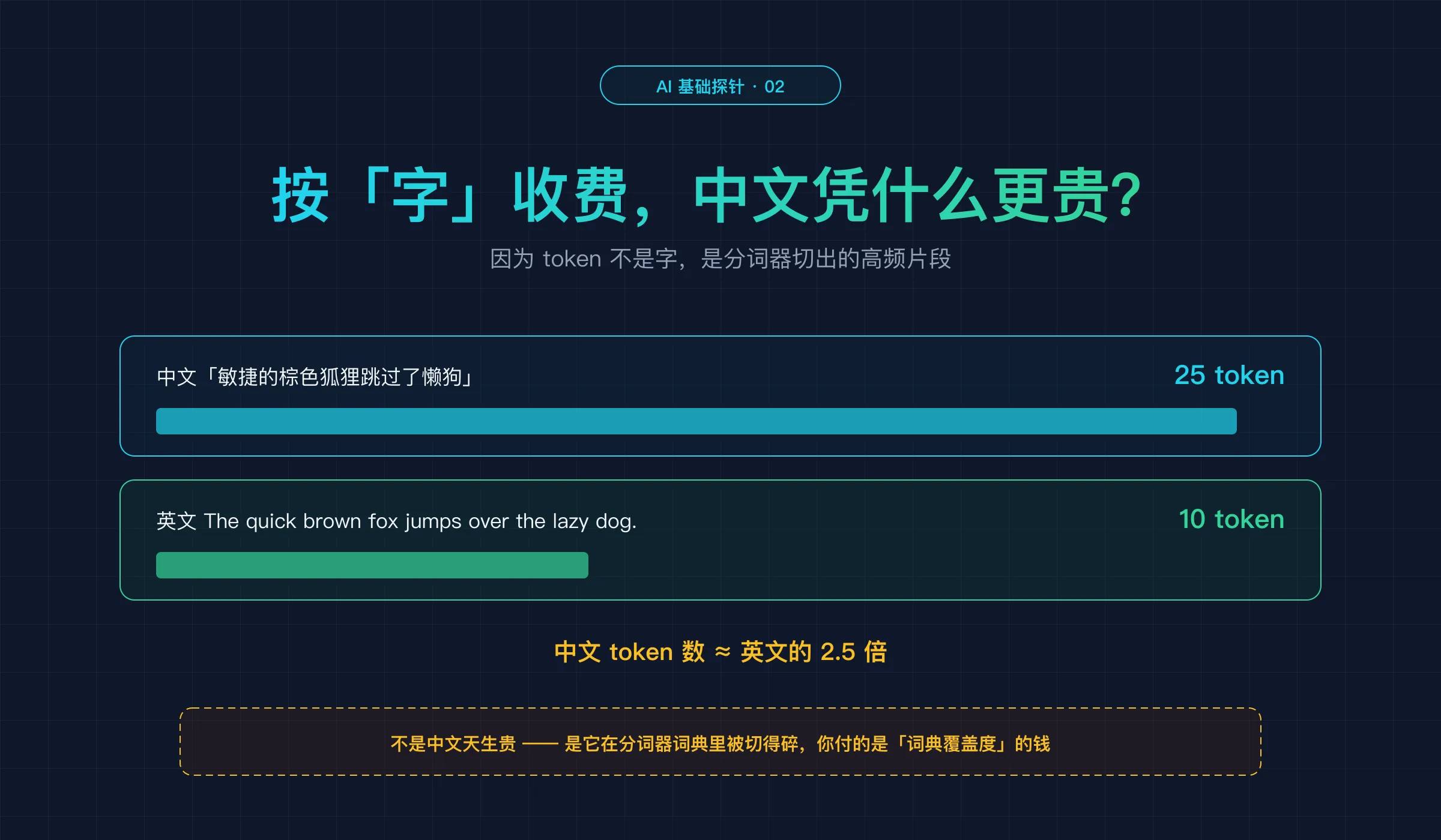 探针 2 封面:AI 按「字」收费,中文还比英文贵——因为 token 不是字,是分词器切出的高频片段