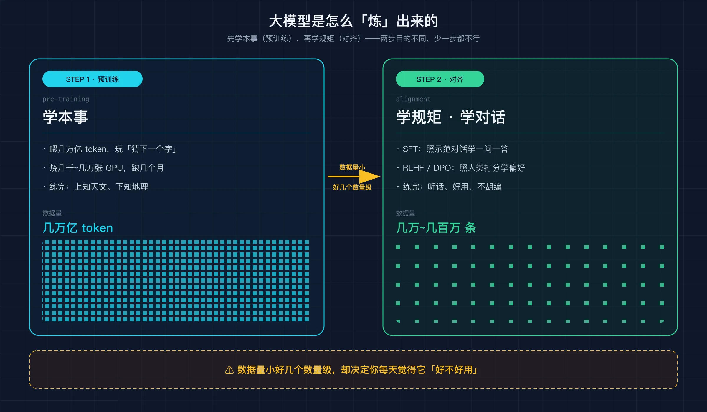 大模型炼成的两大步:预训练(学本事)→ 对齐(学规矩、学对话)