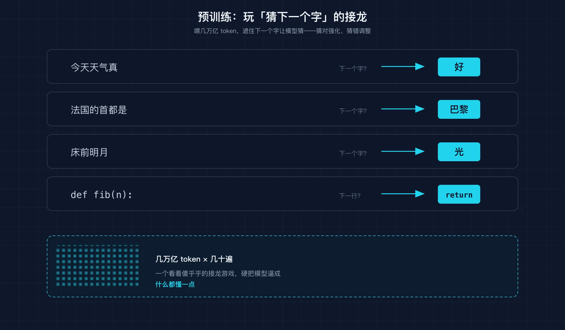 预训练就是 next-token 接龙:喂海量文本,遮住下一个字让模型猜,猜对就强化对应的选法