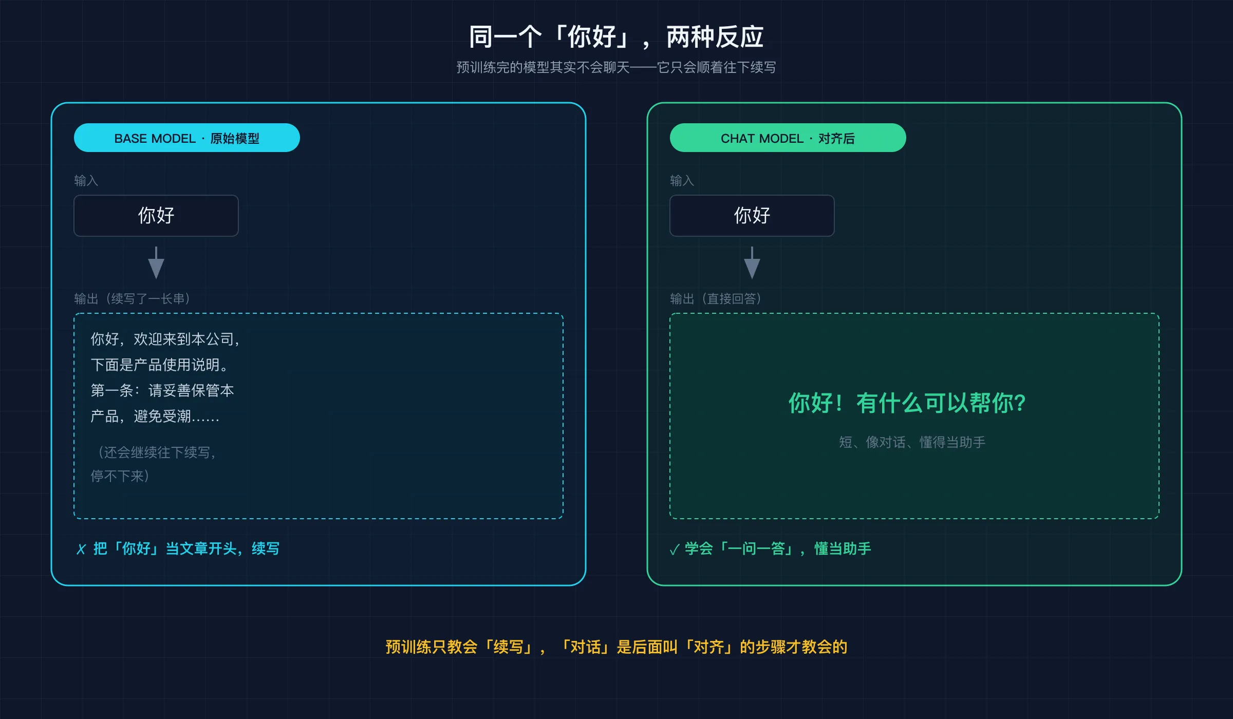 同一个「你好」:原始模型续写出产品说明,对齐后的模型才会回答「有什么可以帮你」