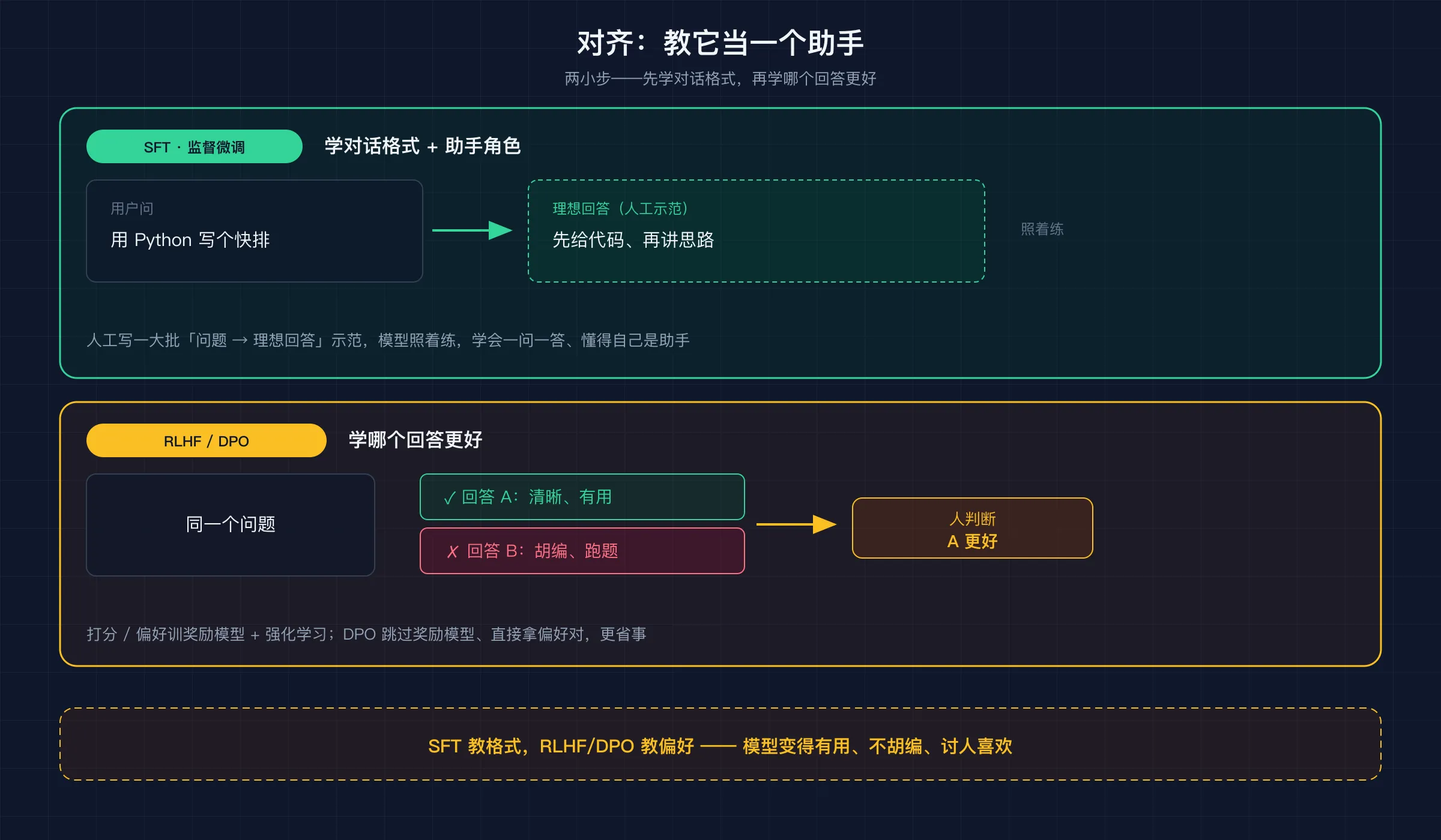 对齐两个小步:SFT 学对话格式与助手角色 → RLHF/DPO 照人类偏好学「哪个回答更好」