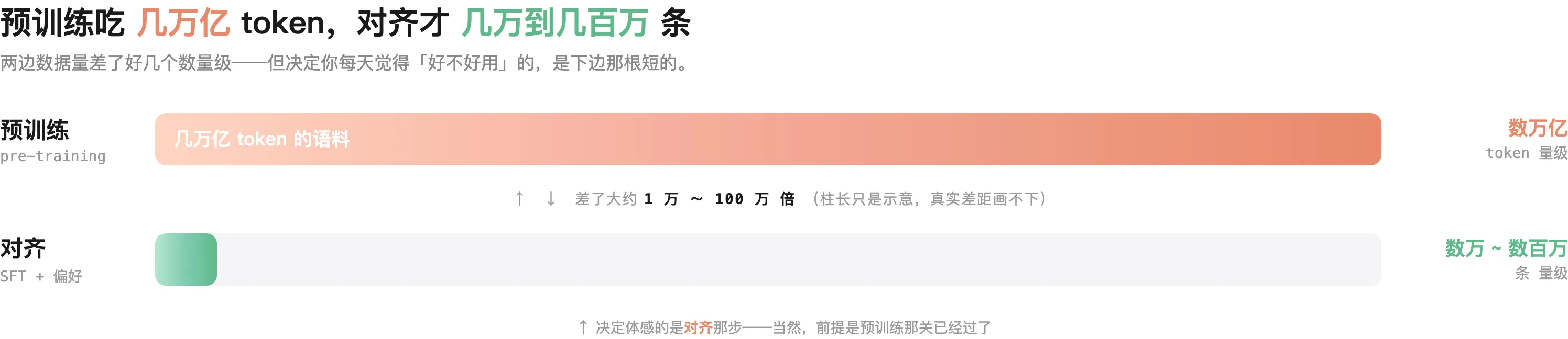 预训练吃几万亿 token,对齐才几万到几百万条:数据量差好几个数量级,却决定体感
