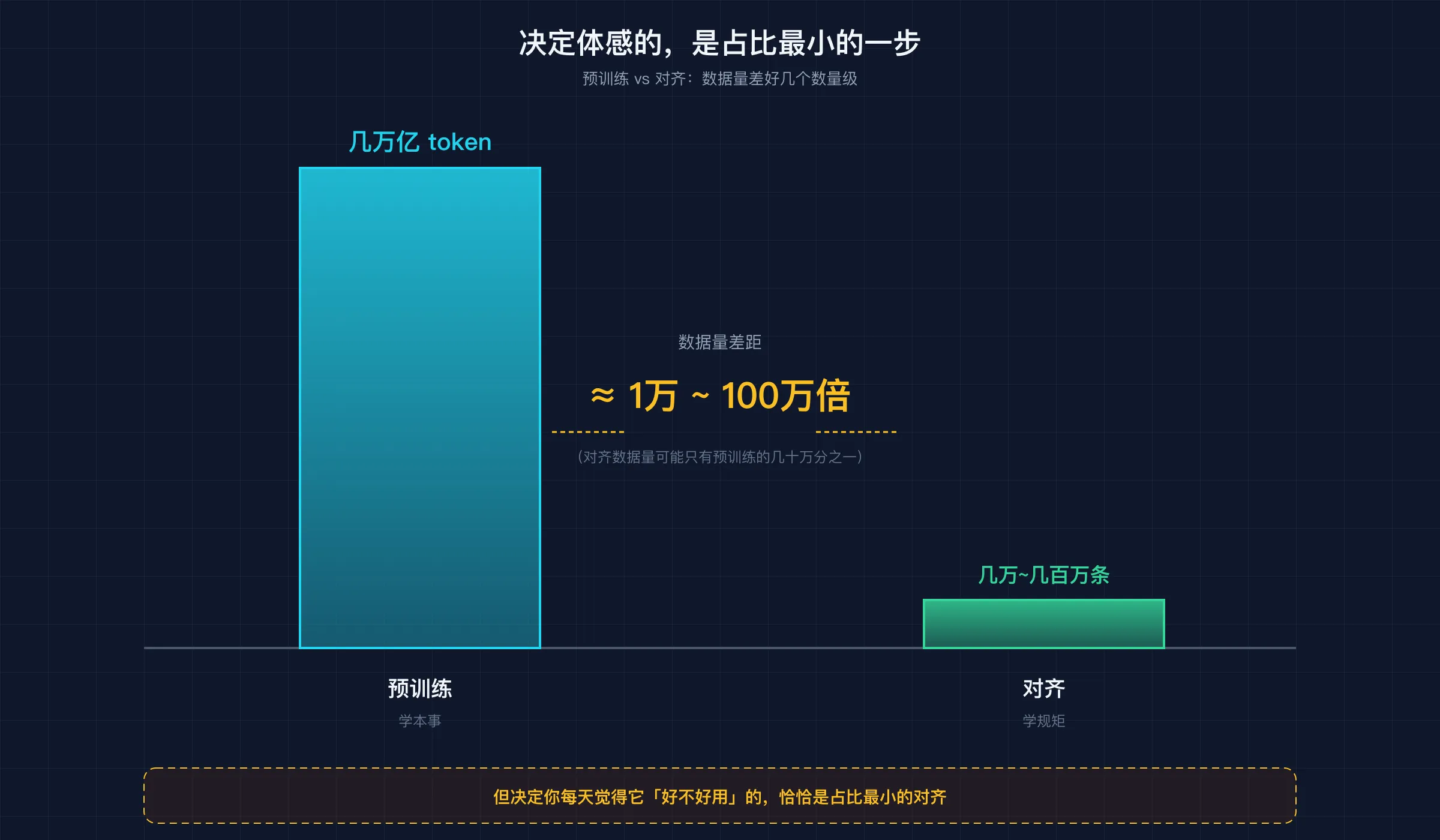 预训练吃几万亿 token,对齐才几万到几百万条:数据量差好几个数量级,却决定体感