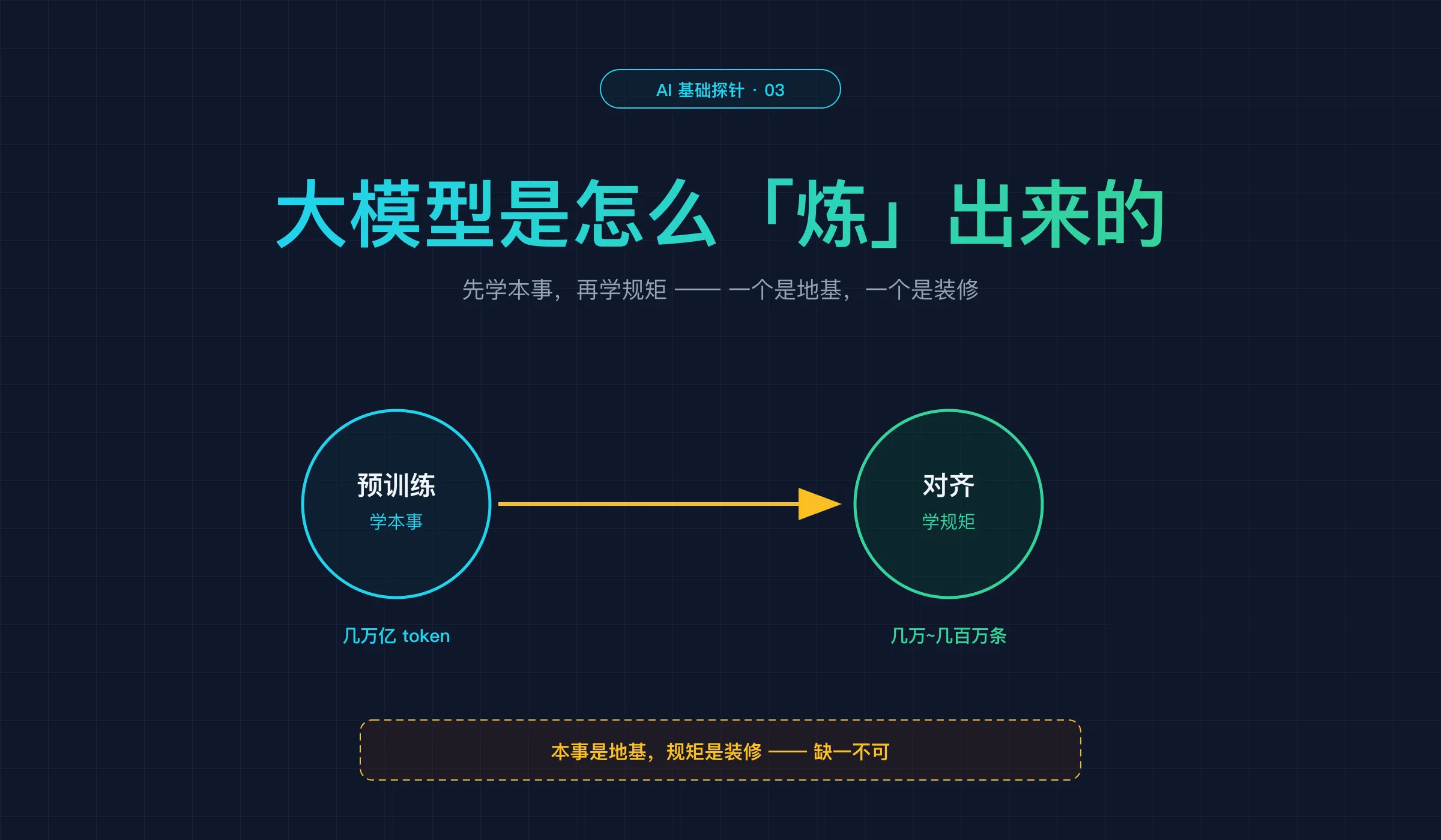 探针 3 封面:大模型是怎么炼出来的——先学本事(预训练),再学规矩(对齐)