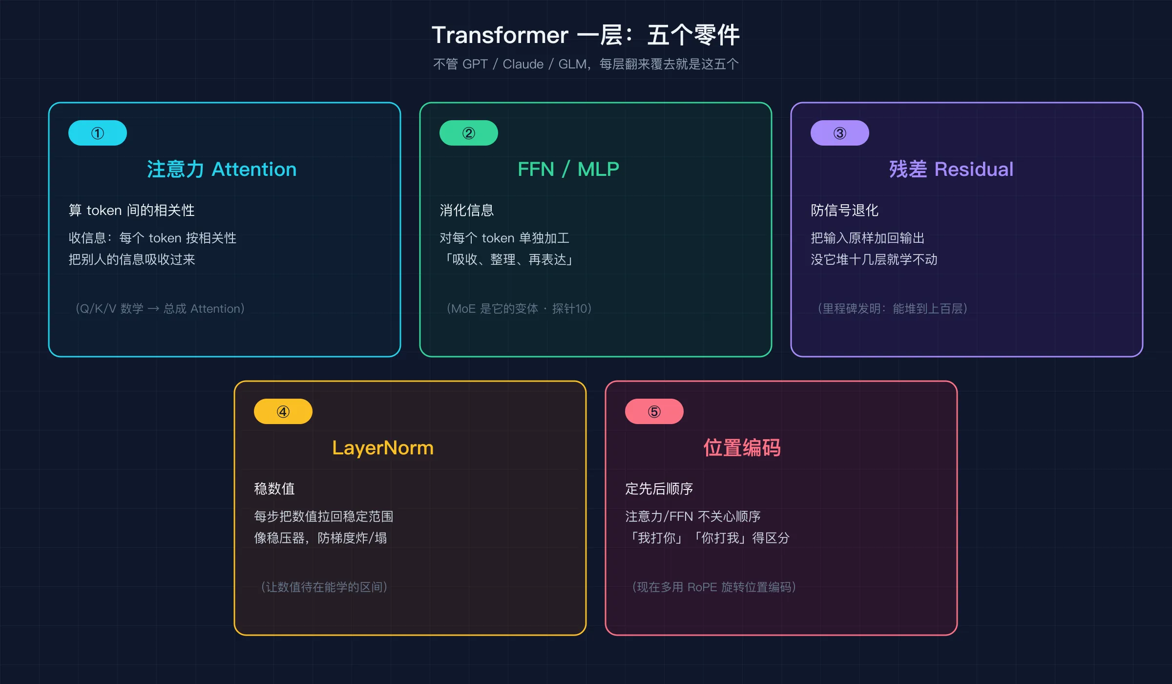 Transformer 一层的五个零件:注意力 + FFN/MoE + 残差 + LayerNorm + 位置编码