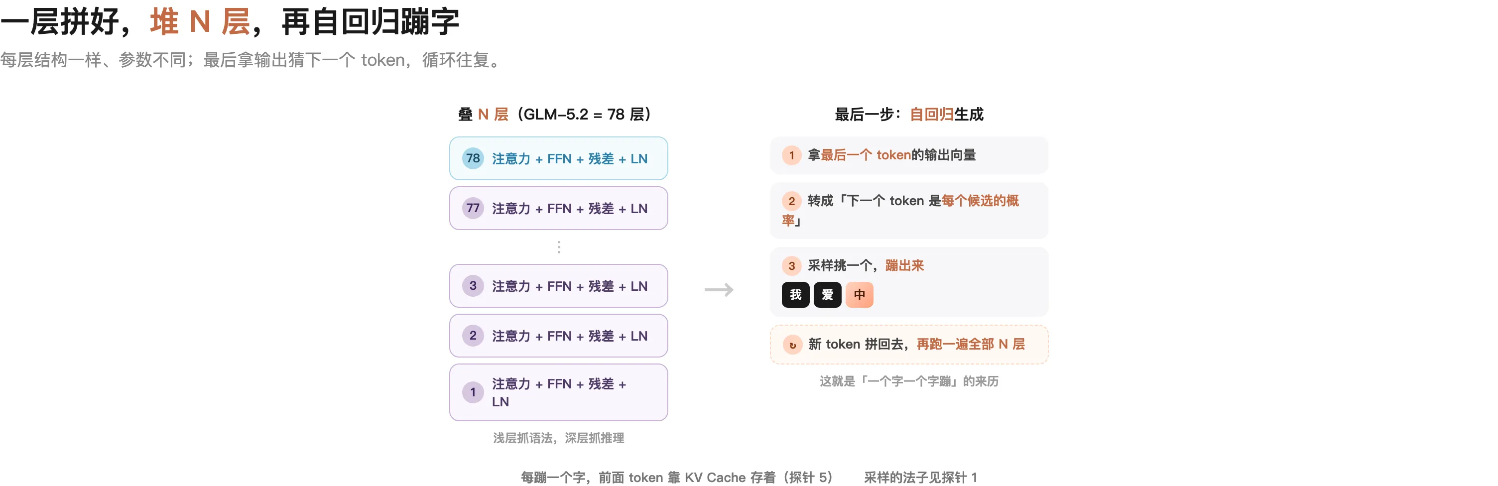 一层拼好，堆 N 层（如 GLM-5.2 的 78 层），每层结构一样、参数不同