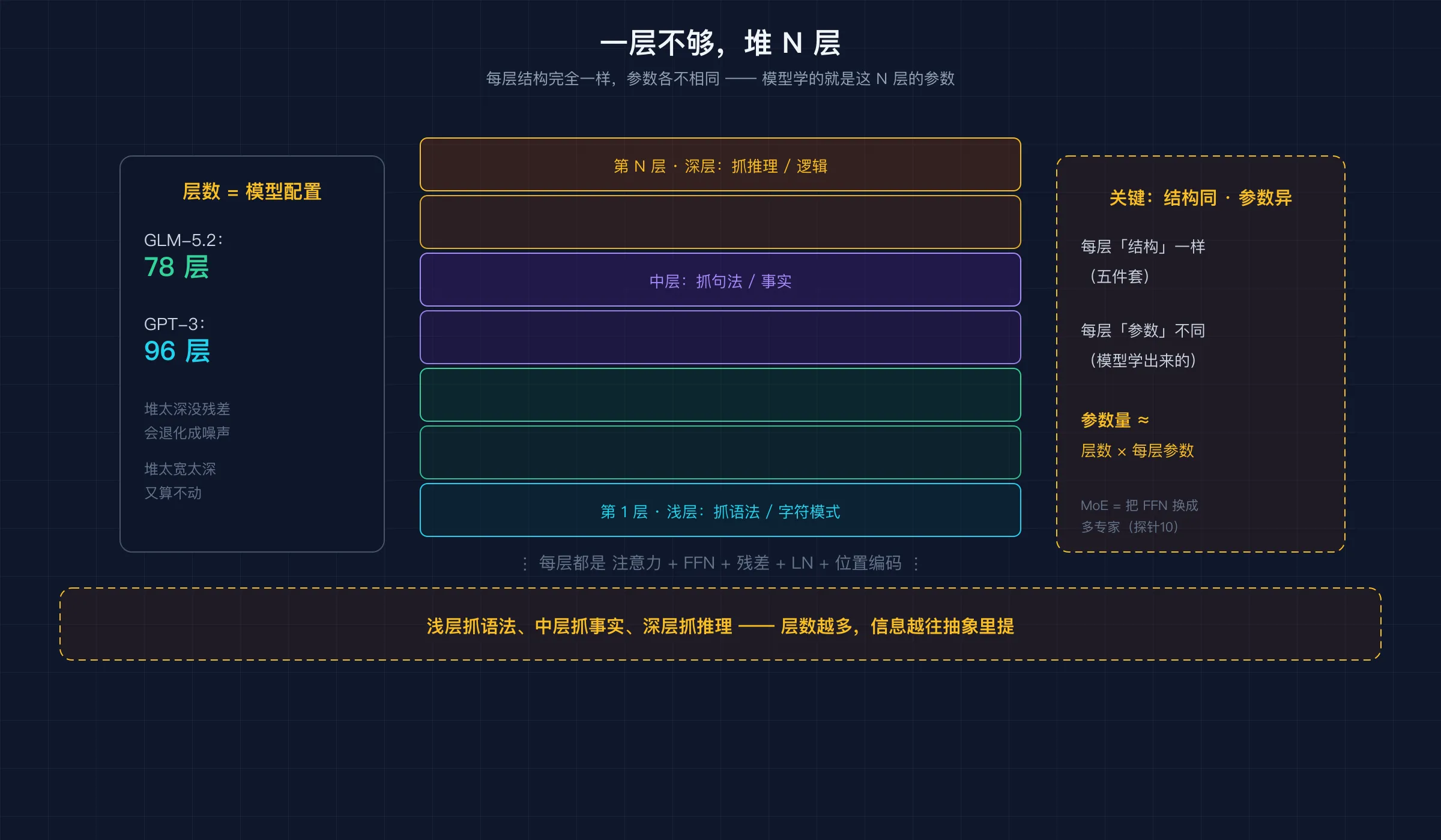 一层拼好,堆 N 层(如 GLM-5.2 的 78 层),每层结构一样、参数不同