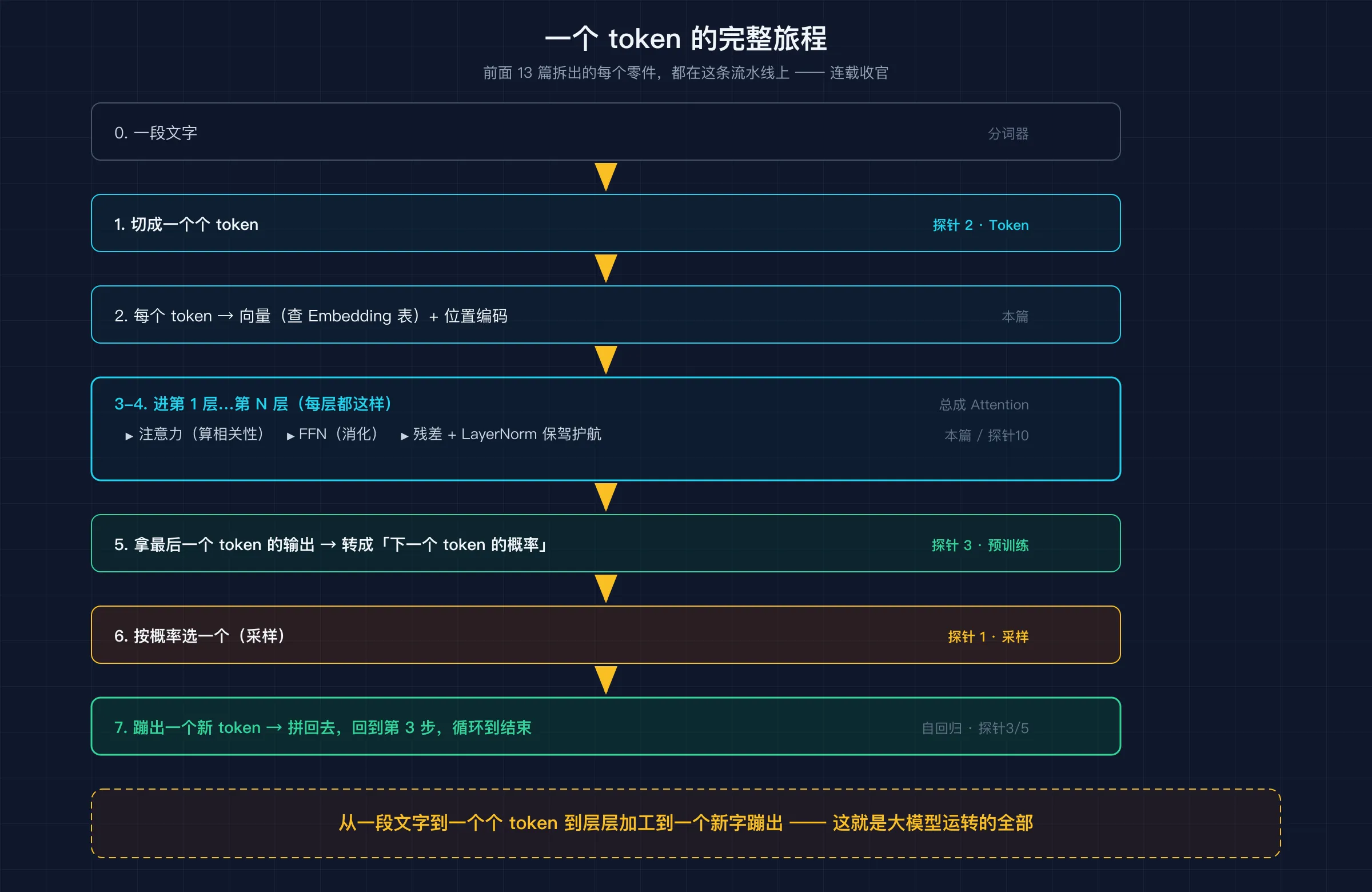 一个 token 的完整旅程:14 篇连载的零件全在这条流水线上