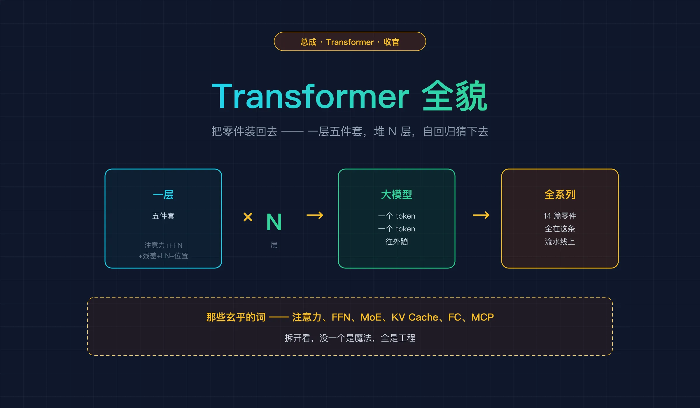 总成封面:把零件装回去——Transformer 一层五件套 + 堆 N 层 + 自回归,连载收官