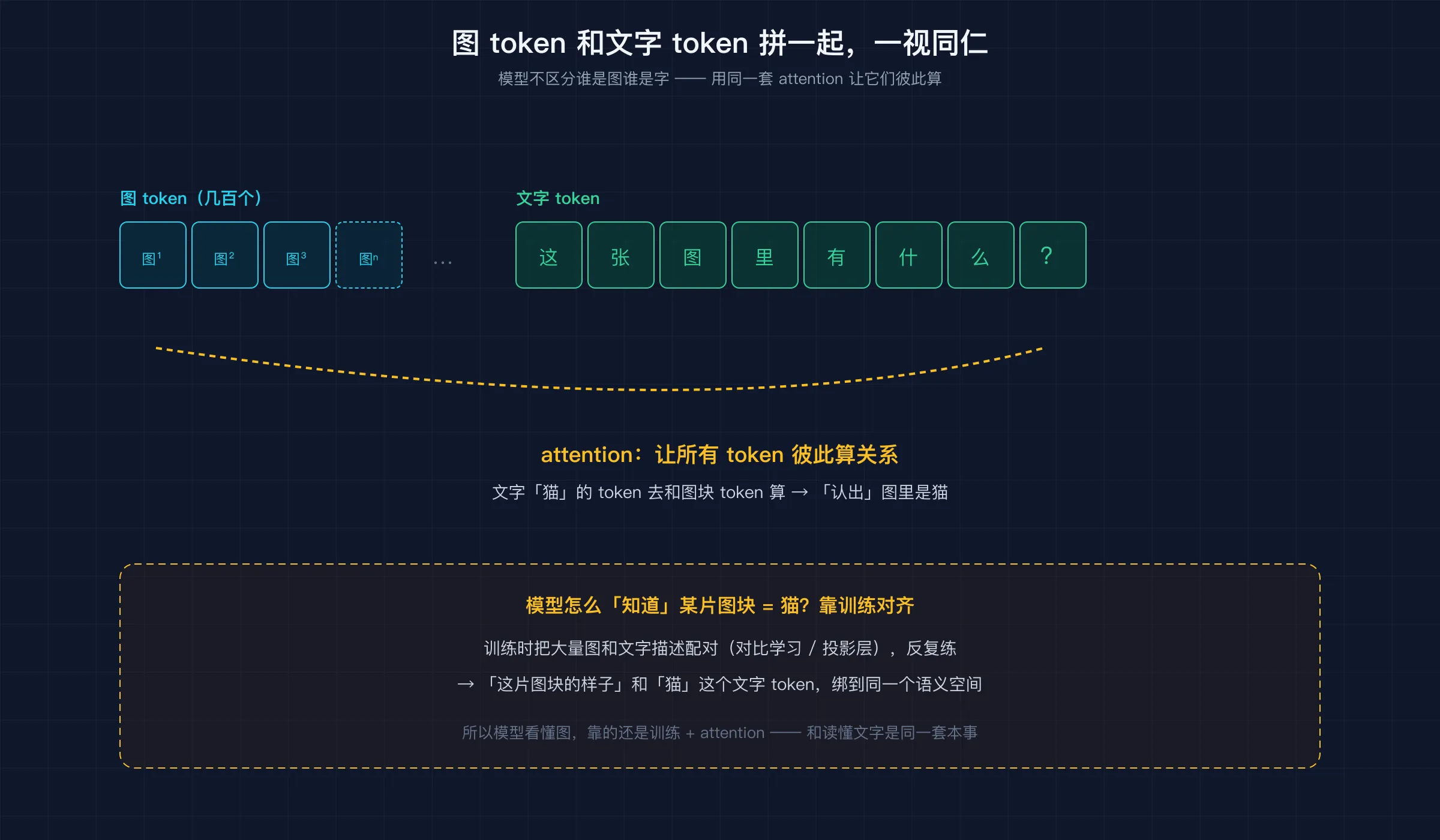 图 token 和文字 token 拼成一串,一起进模型,attention 一视同仁地算