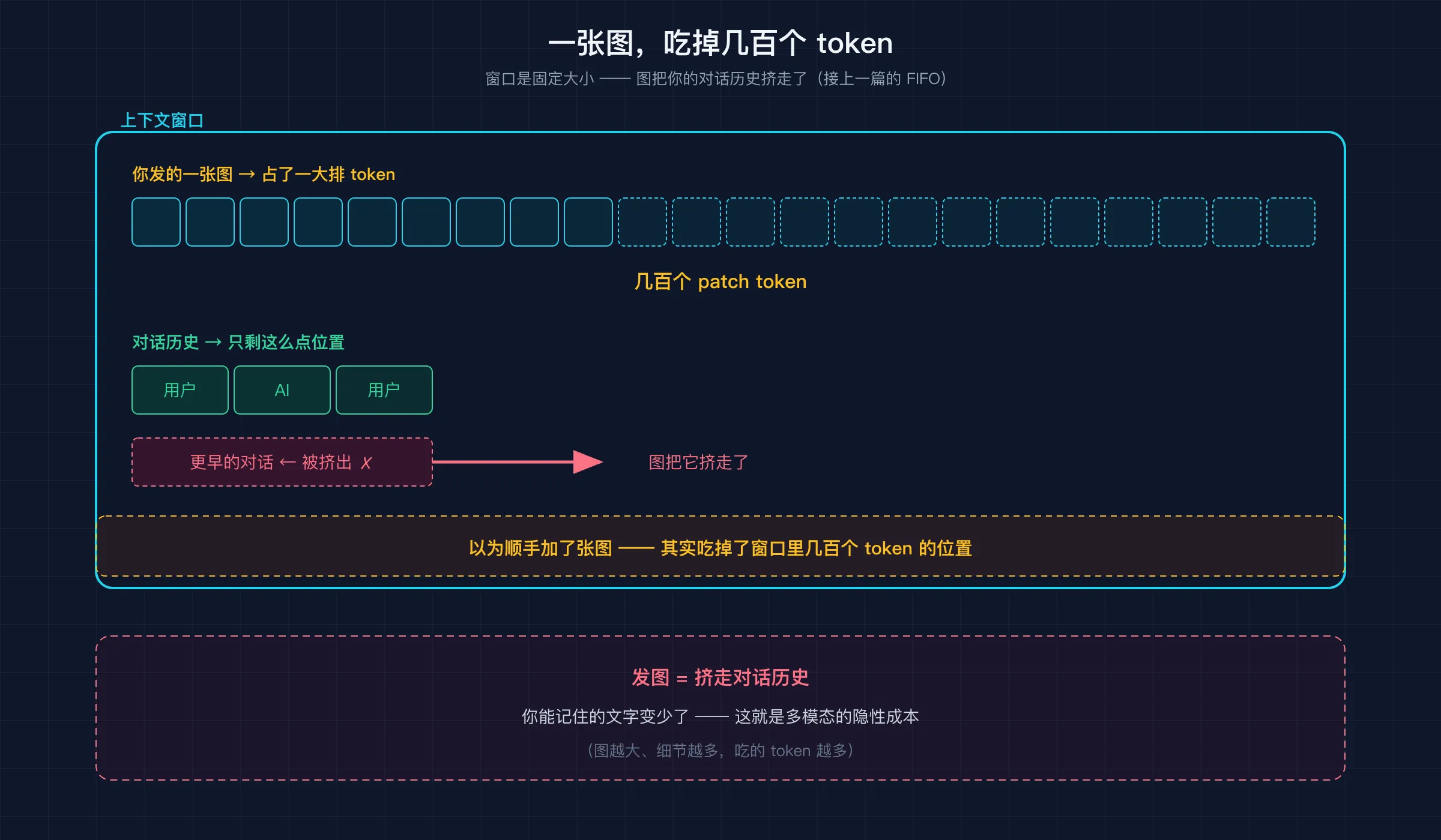 一张图 = 几百个 token,吃掉上下文窗口,把对话历史挤走