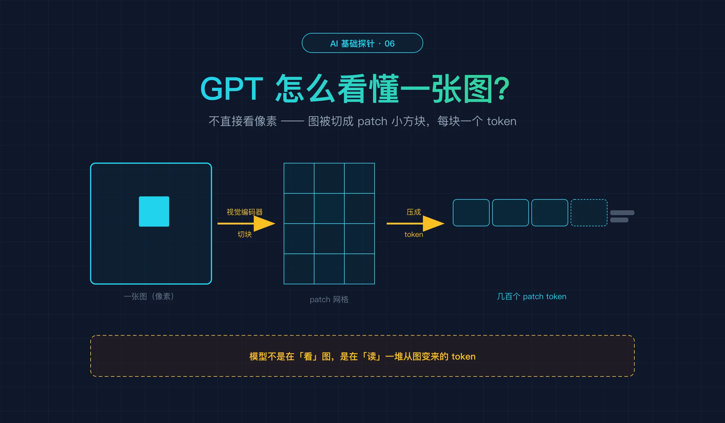 探针 6 封面:GPT 怎么看懂一张图——不直接看像素,图被切成 patch 小方块